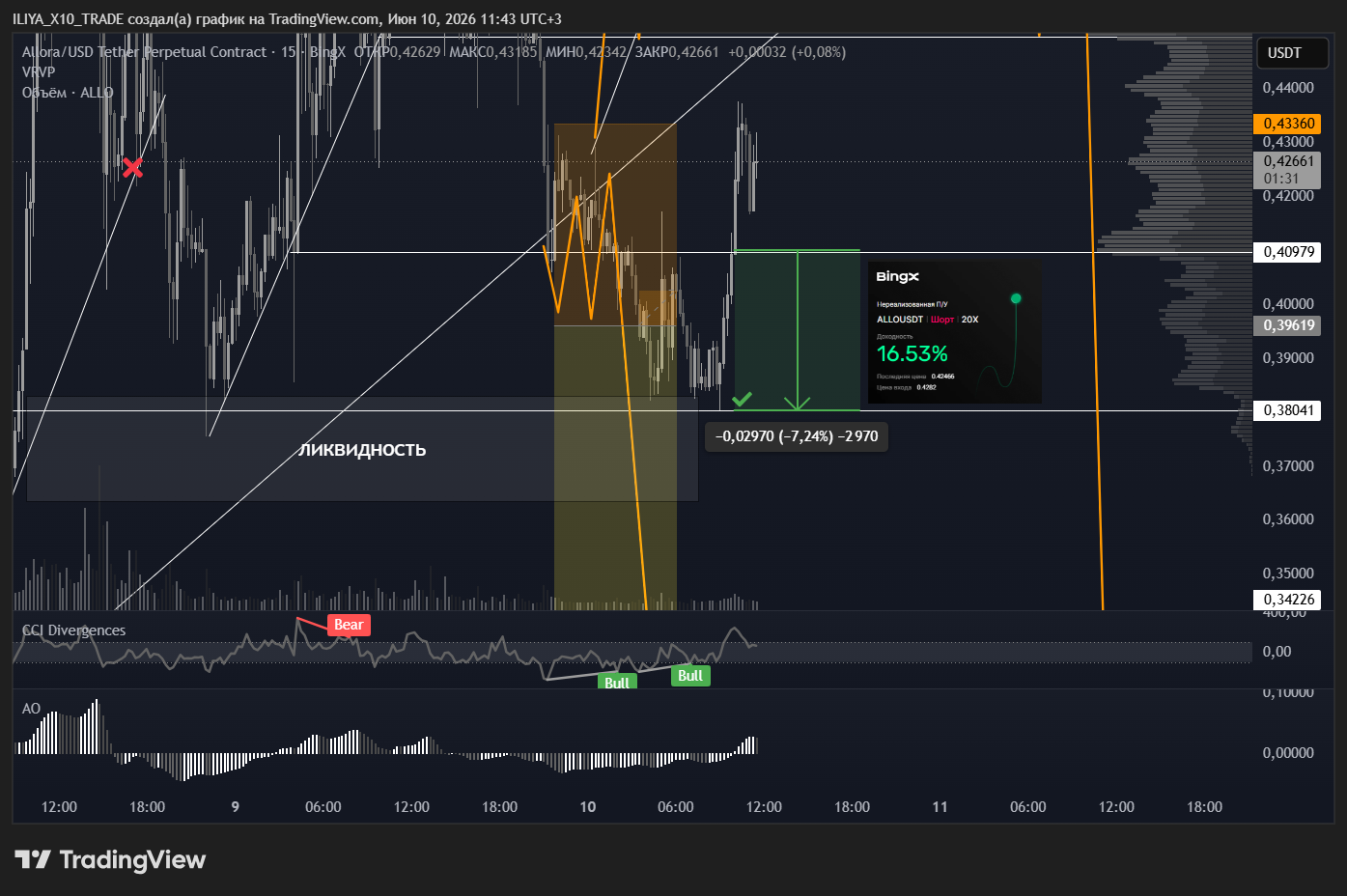BINGX:ALLOUSDT.P Chart Image by ILIYA_X10_TRADE