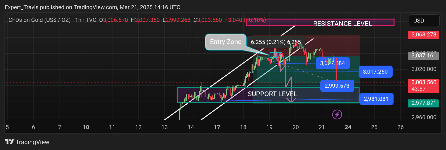TVC:GOLD Chart Image by Expert_Travis