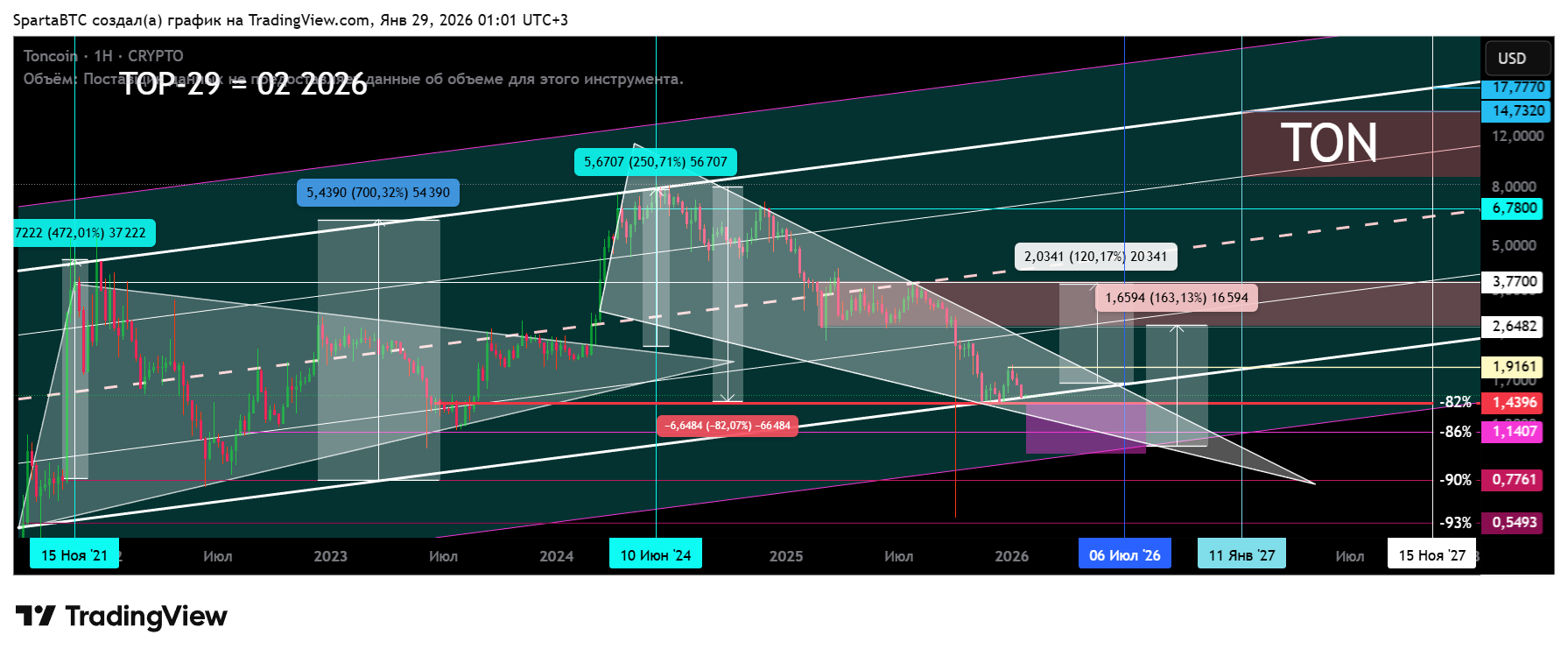 CRYPTO:TONUSD Chart Image by SpartaBTC