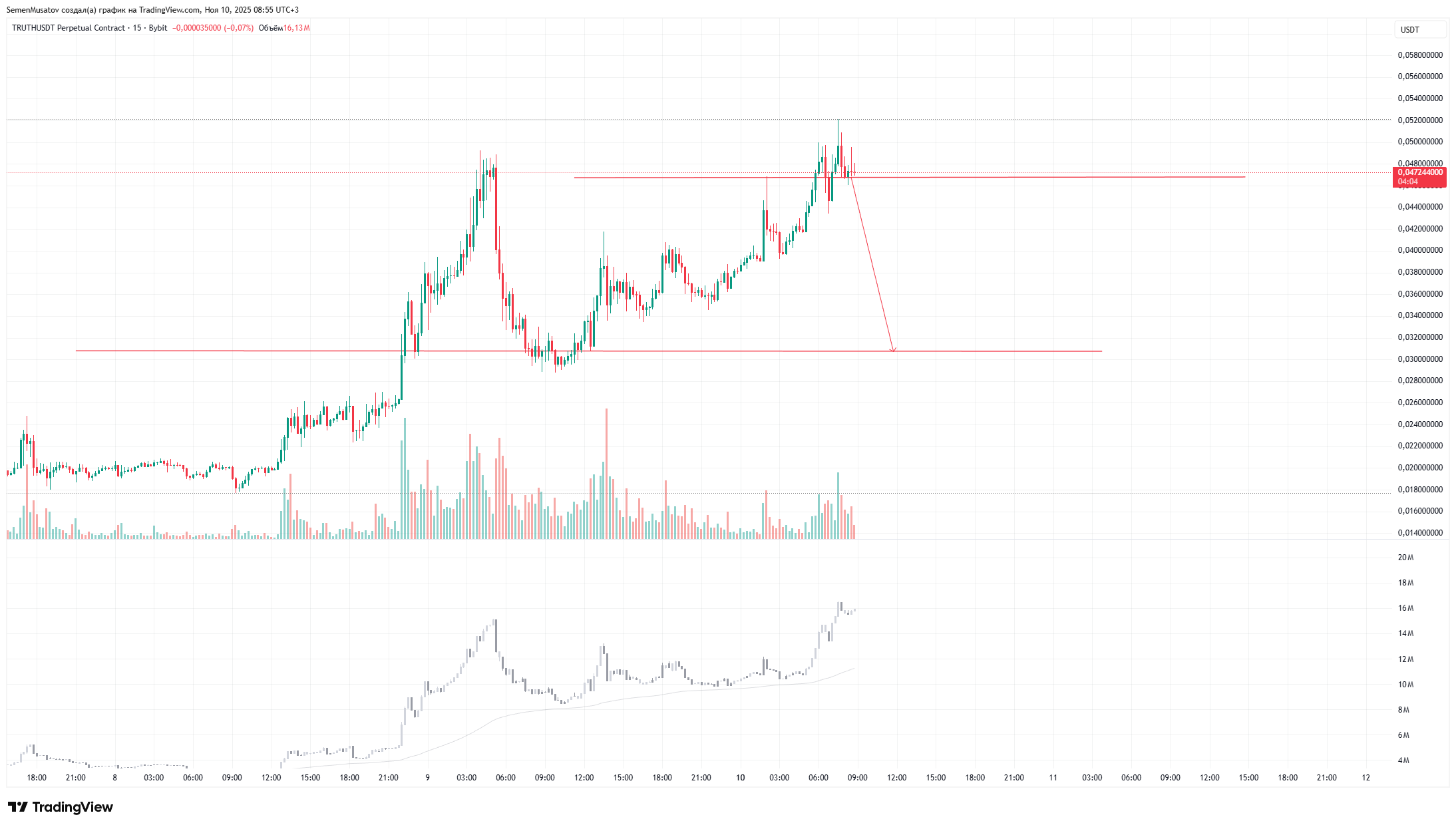 BYBIT:TRUTHUSDT.P Chart Image by SemenMusatov