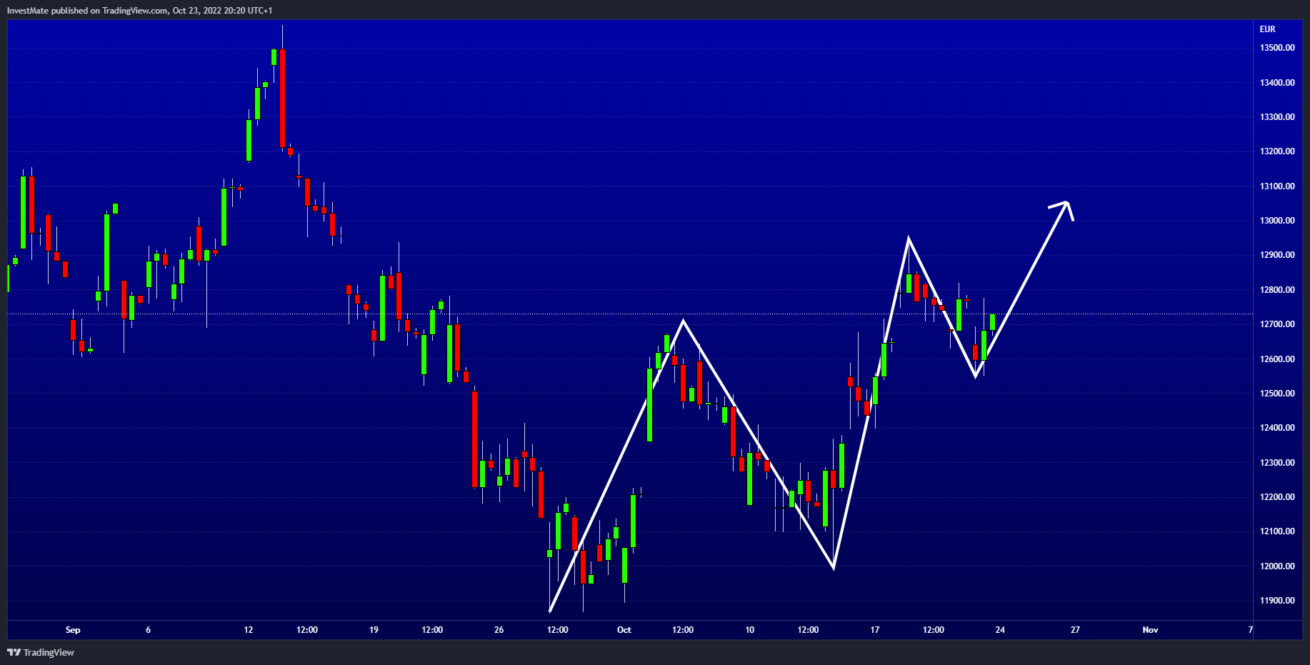 XETR:DAX Chart Image by InvestMate