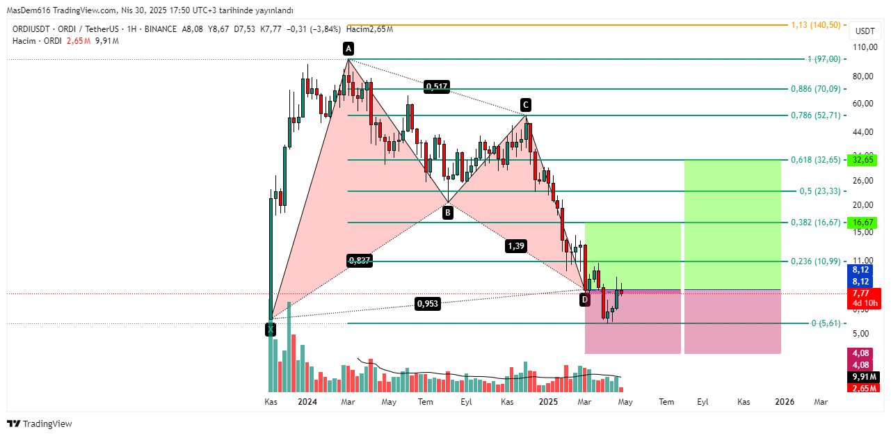 BINANCE:ORDIUSDT Chart Image by MasDem616