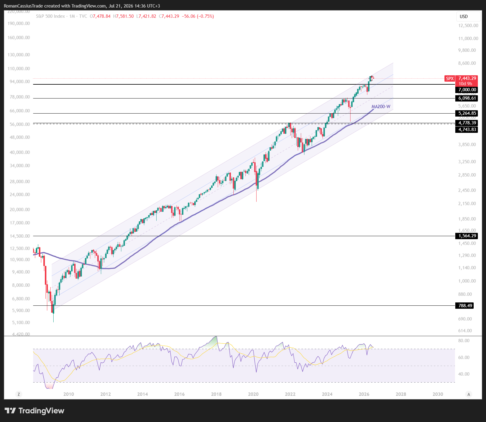 TVC:SPX Chart Image by RomanCassiusTrade
