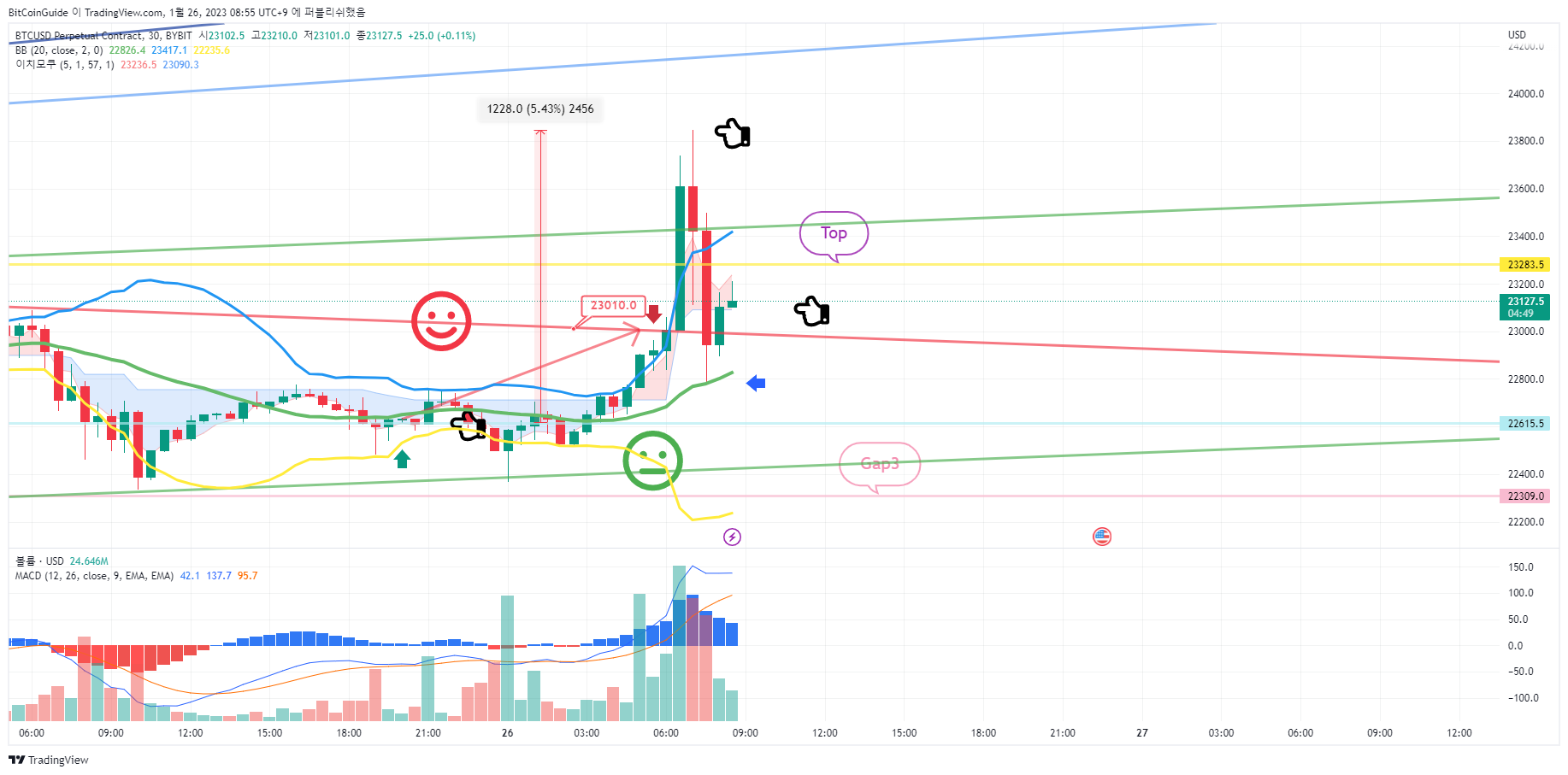 BYBIT:BTCUSD.P Imagem do gráfico por BitCoinGuide