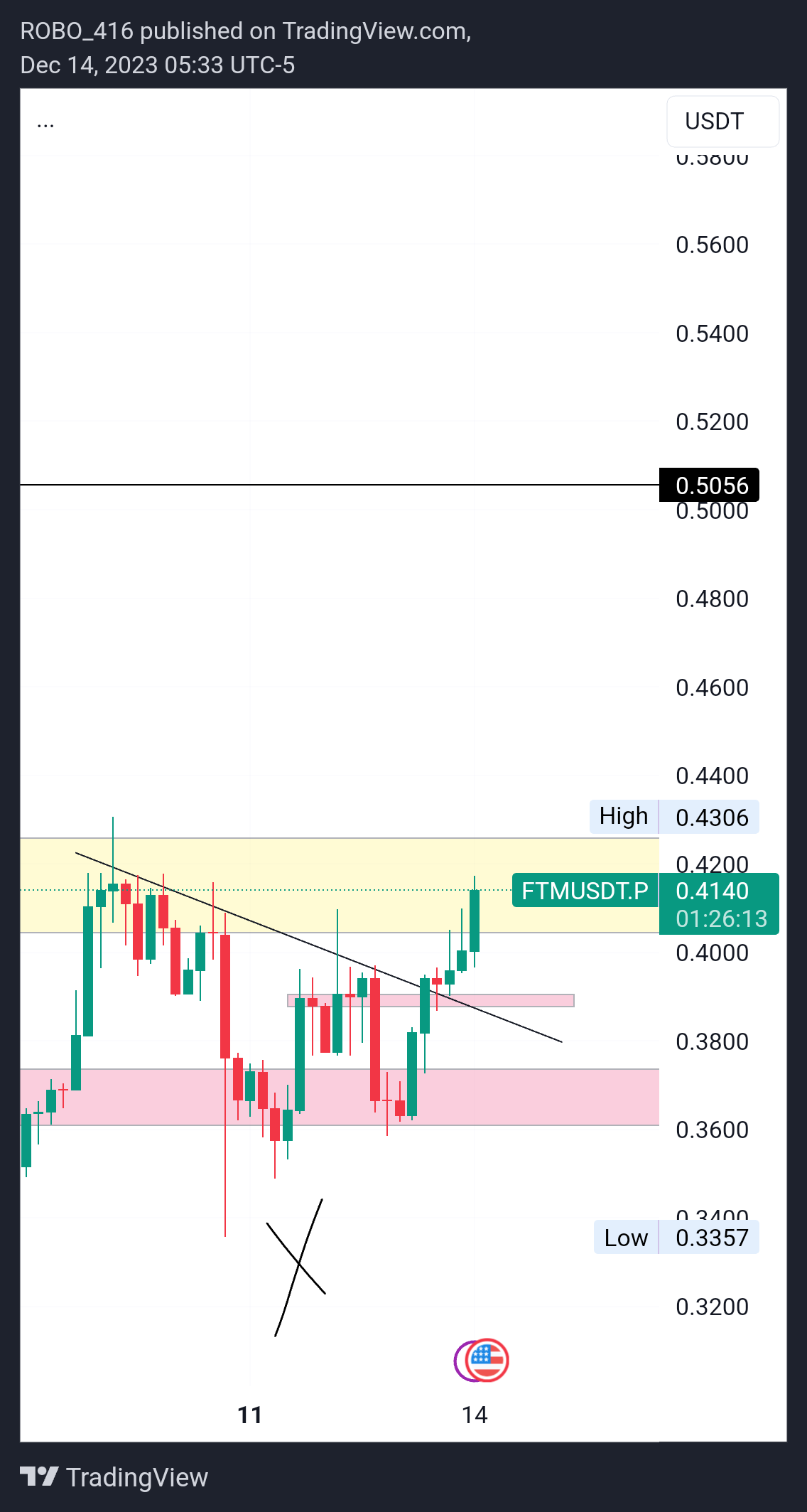 BINANCE:FTMUSDT.P Chart Image by ROBO416