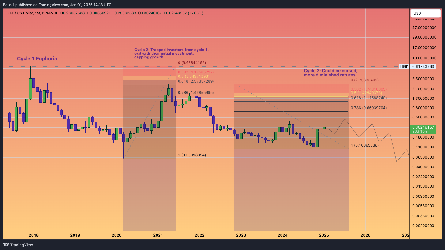 BINANCE:IOTAUSD Chart Image by BallaJi