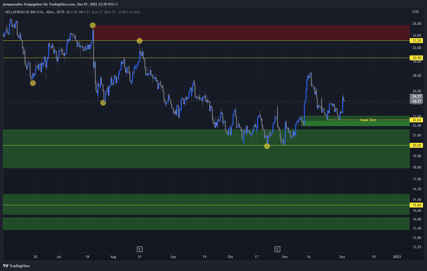 XETR:HFG Chart Image by jenaparadies