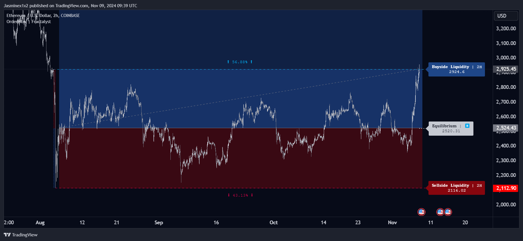 COINBASE:ETHUSD Chart Image by Jasminex1x2