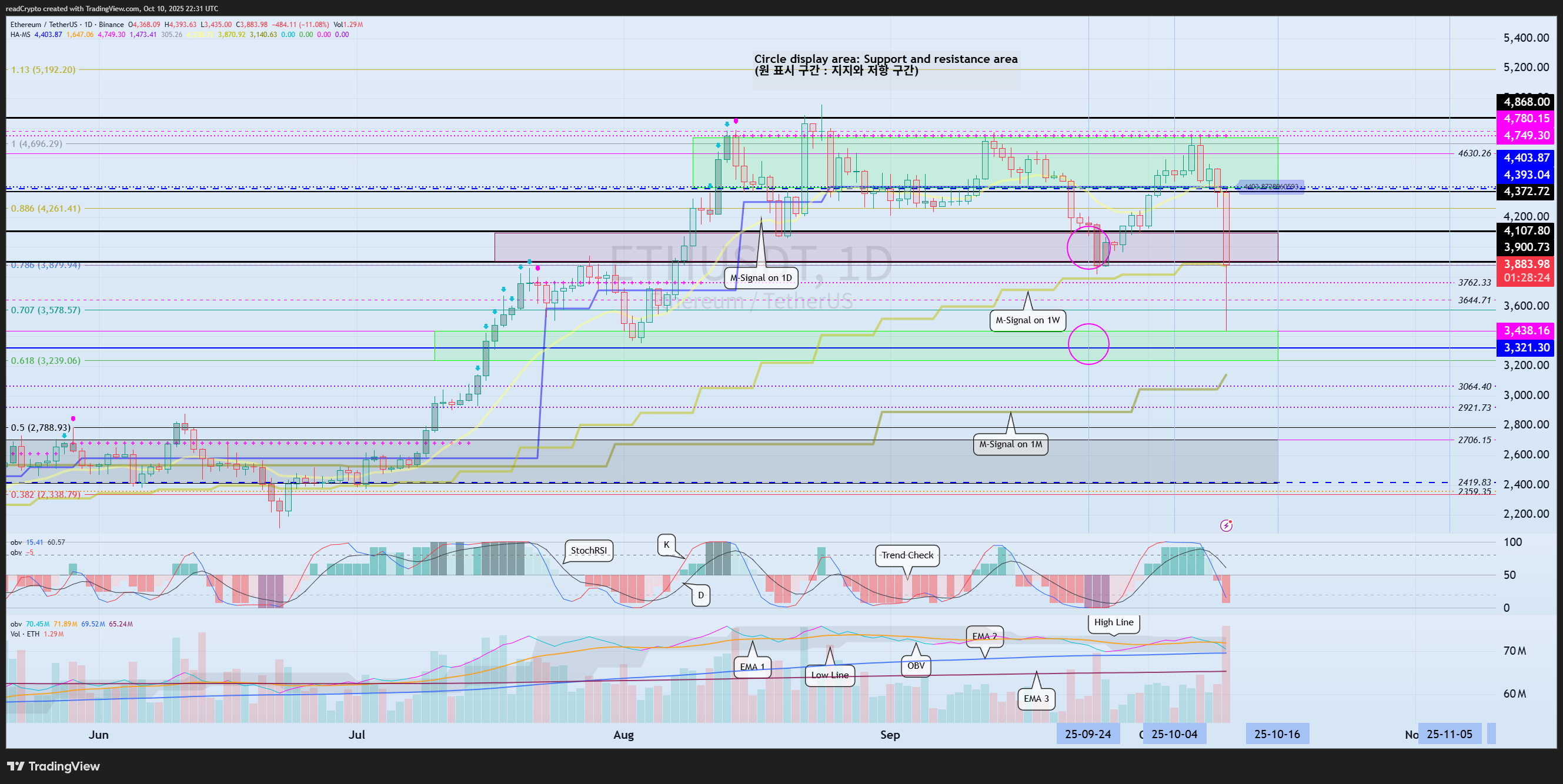 BINANCE:ETHUSDT Chart Image by readCrypto