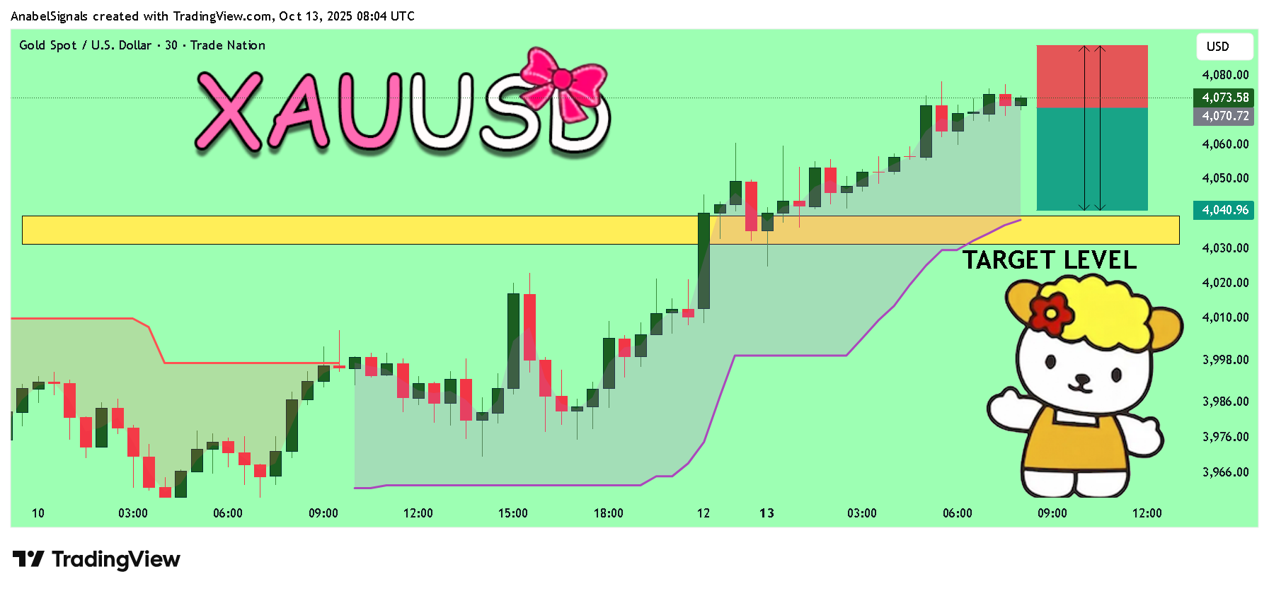 TRADENATION:XAUUSD ‏תמונת גרף מאת AnabelSignals