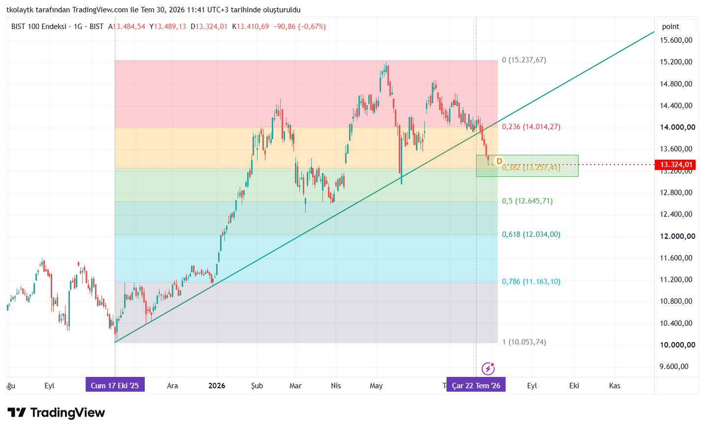 BIST_DLY:XU100 Obraz wykresu od tkolaytk