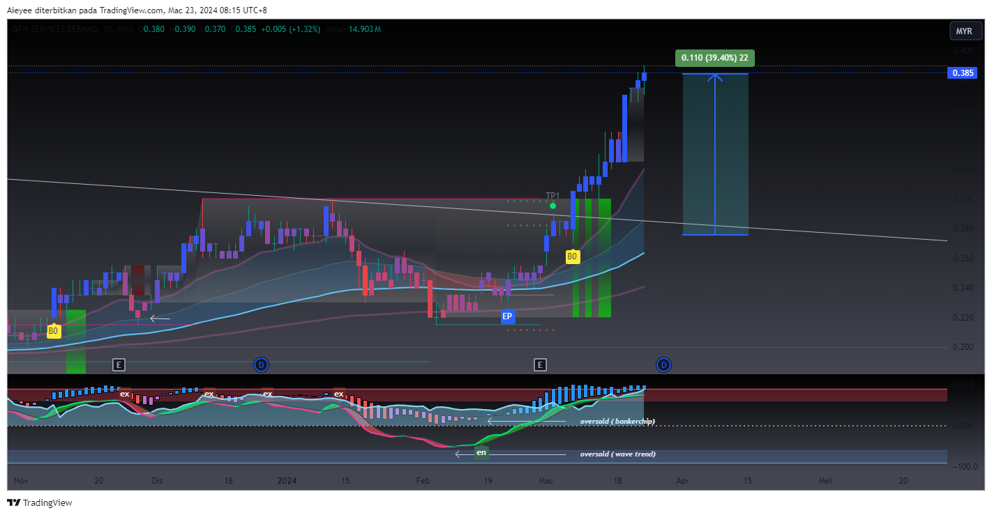 MYX_DLY:GFM Chart Image by Aieyee