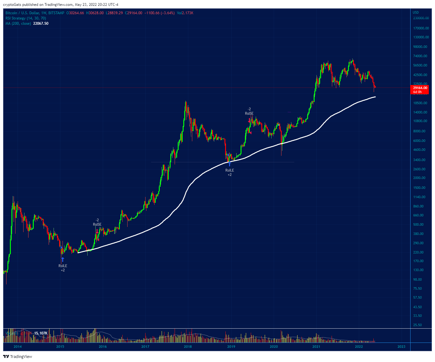 BITSTAMP:BTCUSD Imagen del gráfico de cryptoGats