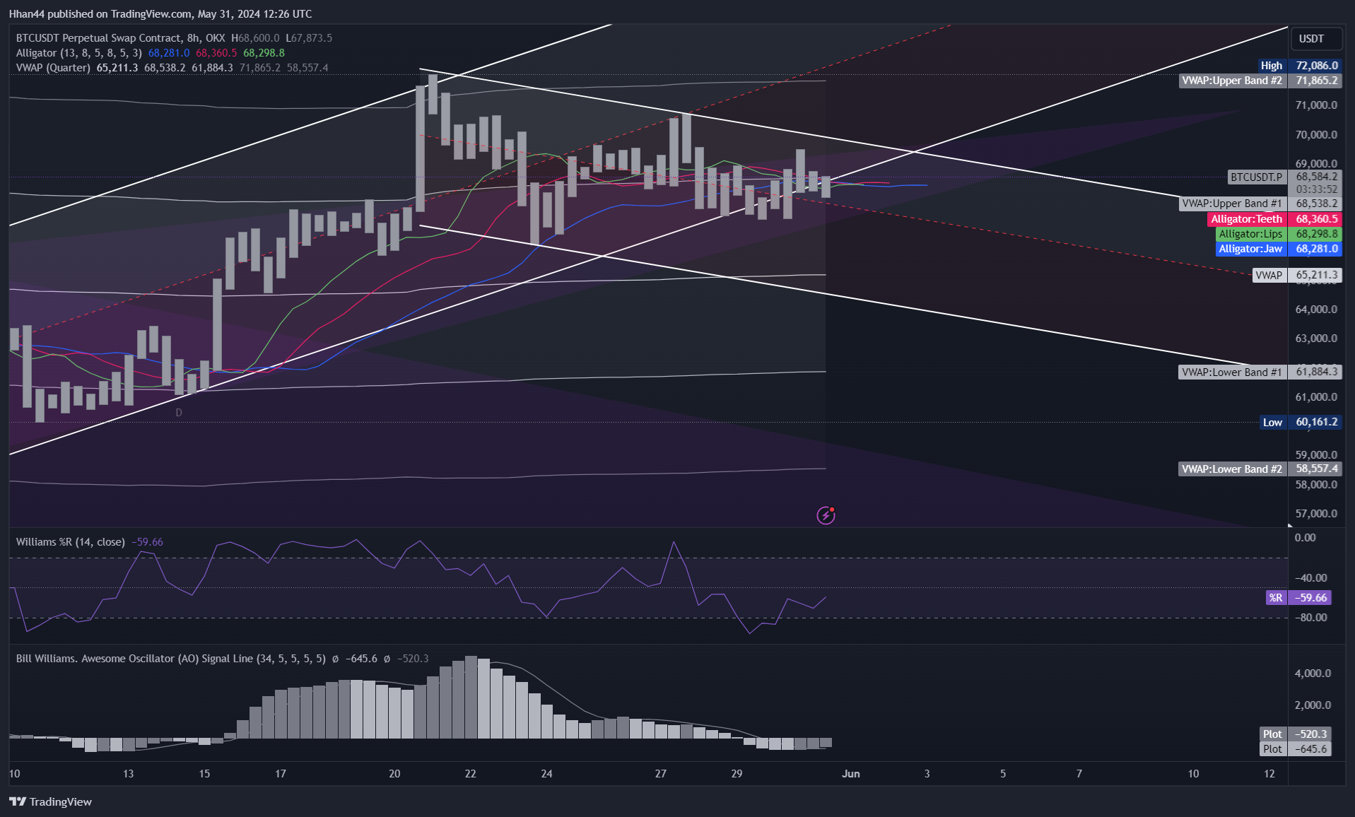 OKX:BTCUSDT.P Chart Image by Hhan44
