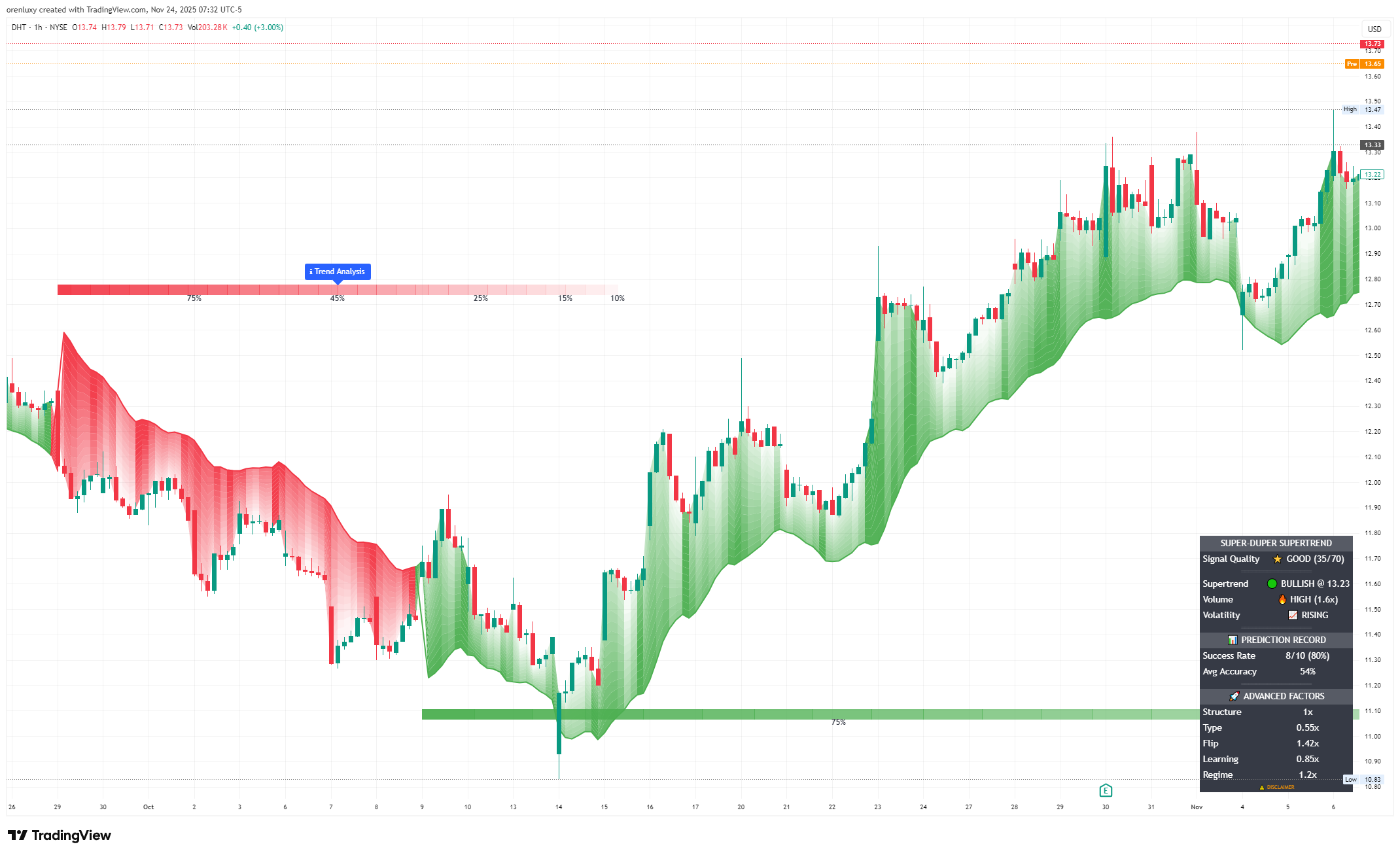 NYSE:DHT Chart Image by orenluxy