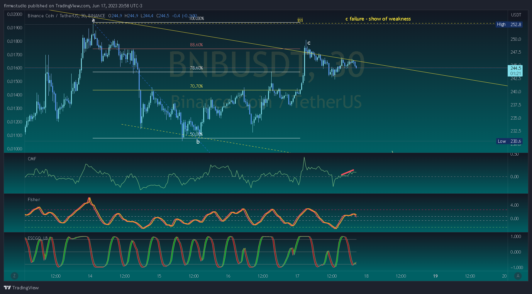 BINANCE:BNBUSDT Immagine del grafico by firmestudio