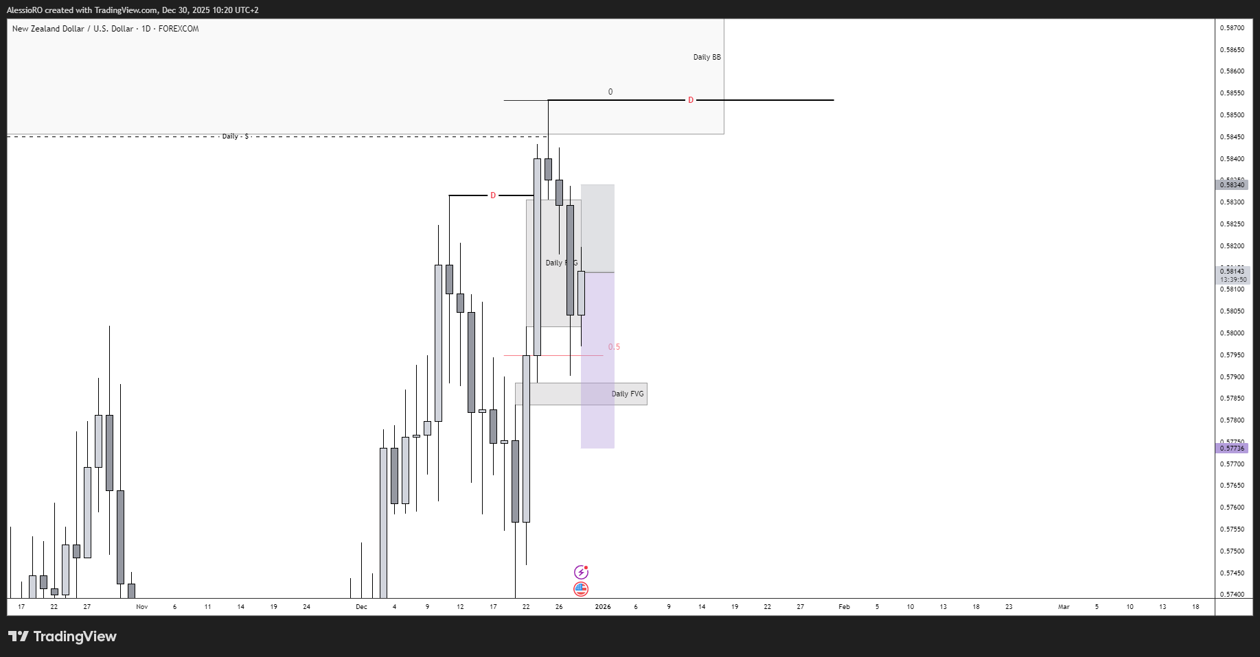 FOREXCOM:NZDUSD Chart Image by AlessioRO