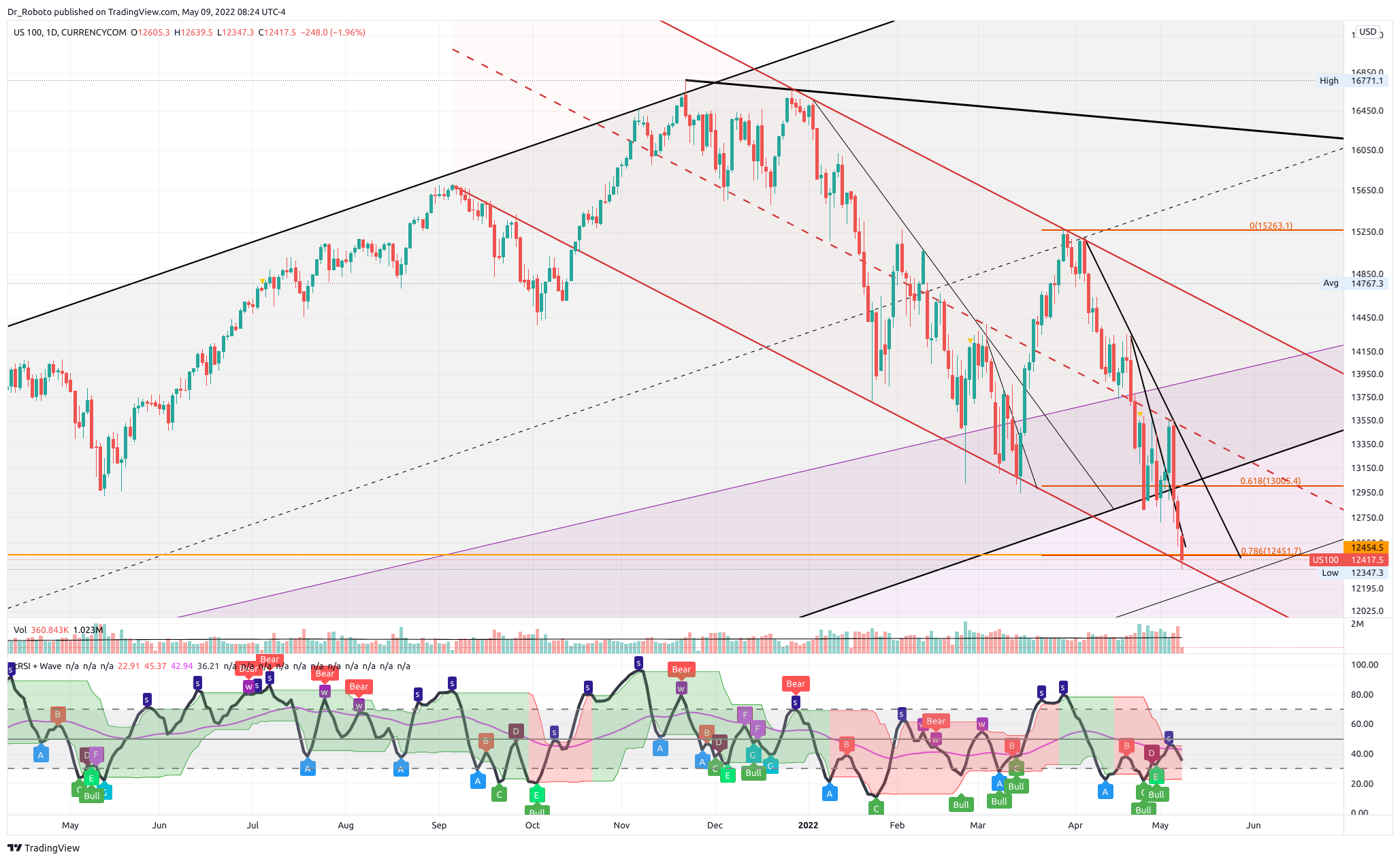 CURRENCYCOM:US100 Chart Image by Dr_Roboto