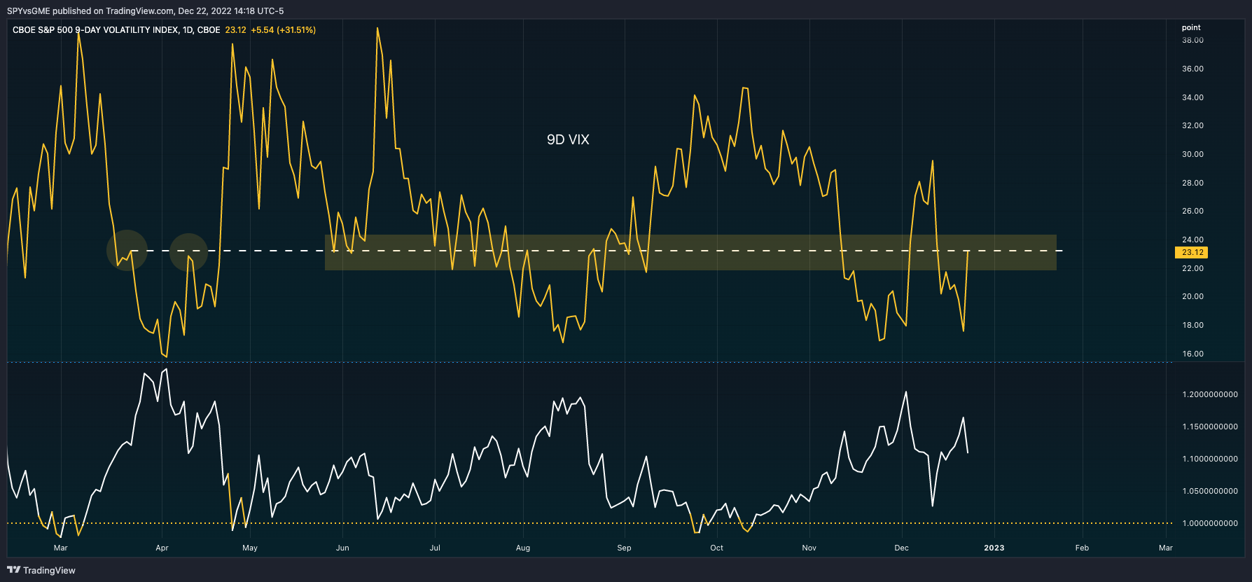 CBOE:VIX9D ‏תמונת גרף מאת SPYvsGME