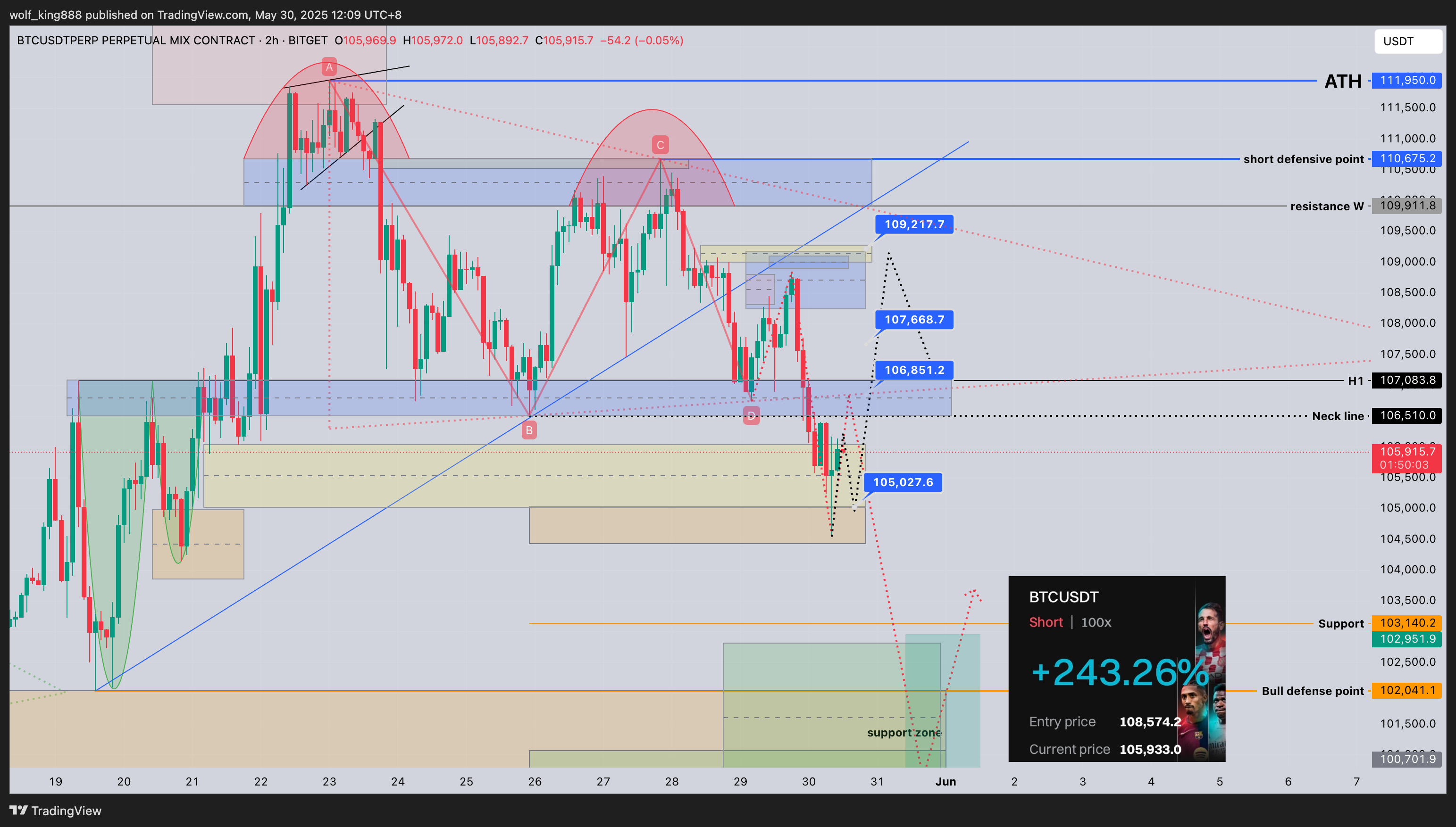 BITGET:BTCUSDT.P Chart Image by wolf_king888