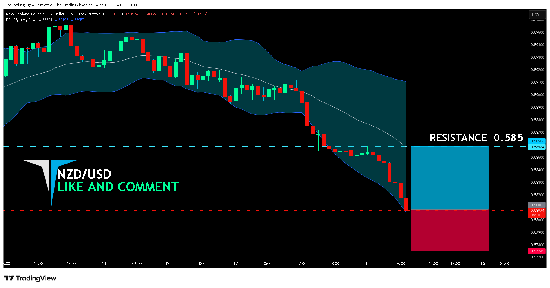 TRADENATION:NZDUSD Chart Image by EliteTradingSignals