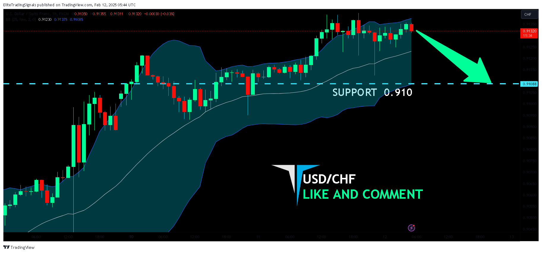 FX:USDCHFチャート画像 - EliteTradingSignalsの投稿