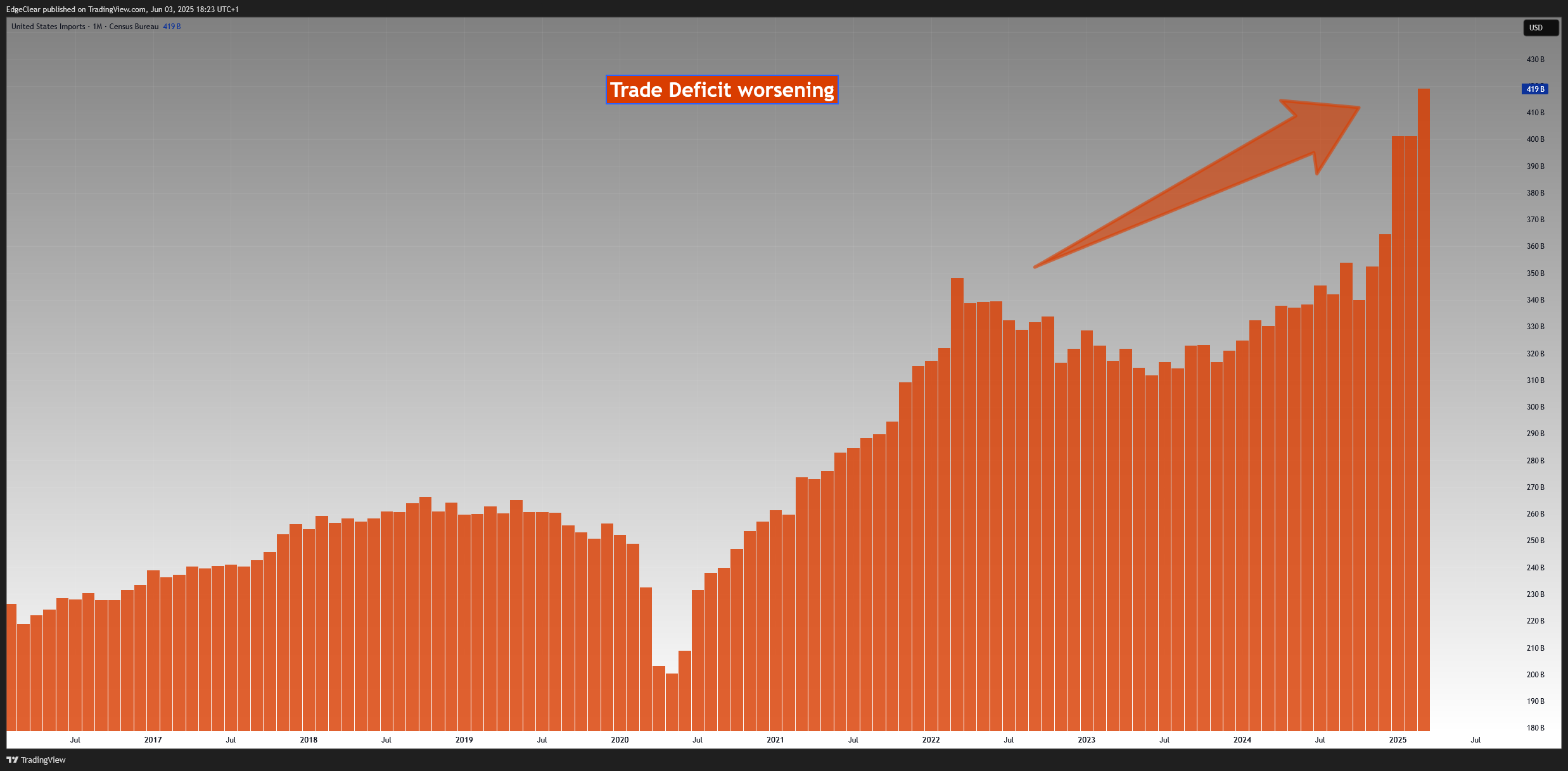 ECONOMICS:USIMP Imagem do gráfico por EdgeClear