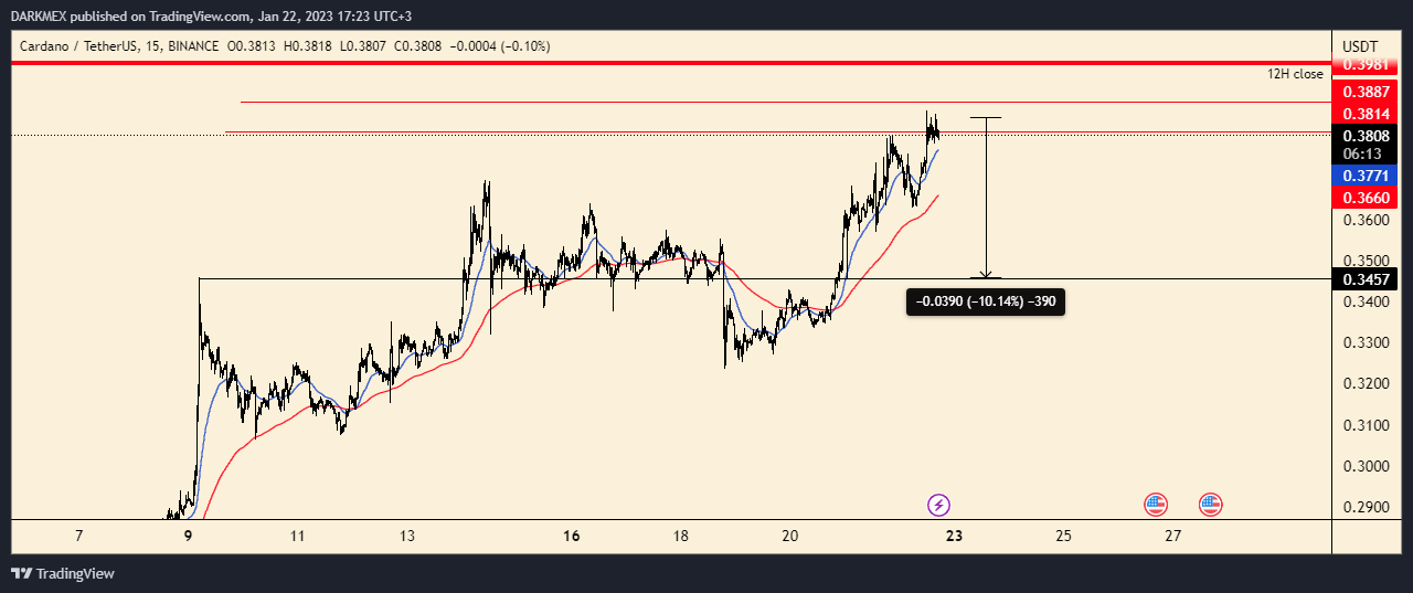 BINANCE:ADAUSDT Gambar chart oleh DARKMEX