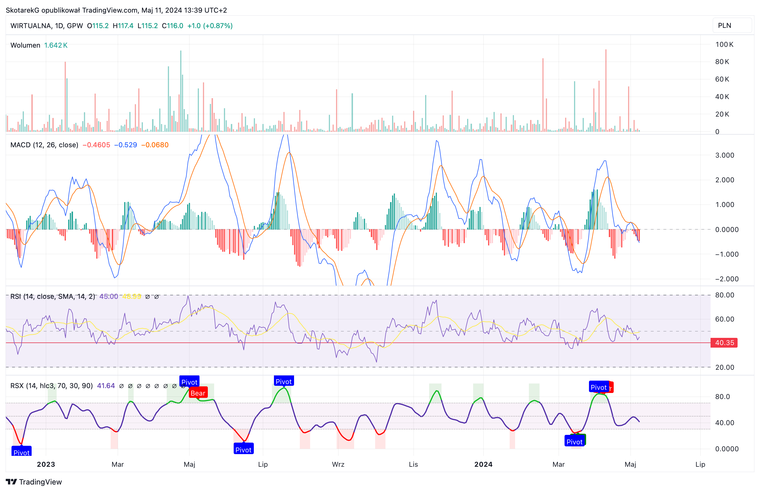GPW:WPL Chart Image by SkotarekG