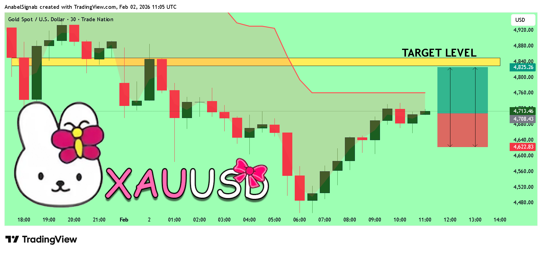 AnabelSignals tarafından TRADENATION:XAUUSD Grafik Görseli
