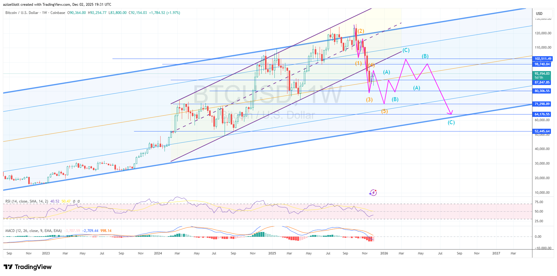 COINBASE:BTCUSD Chart Image by azizelliott
