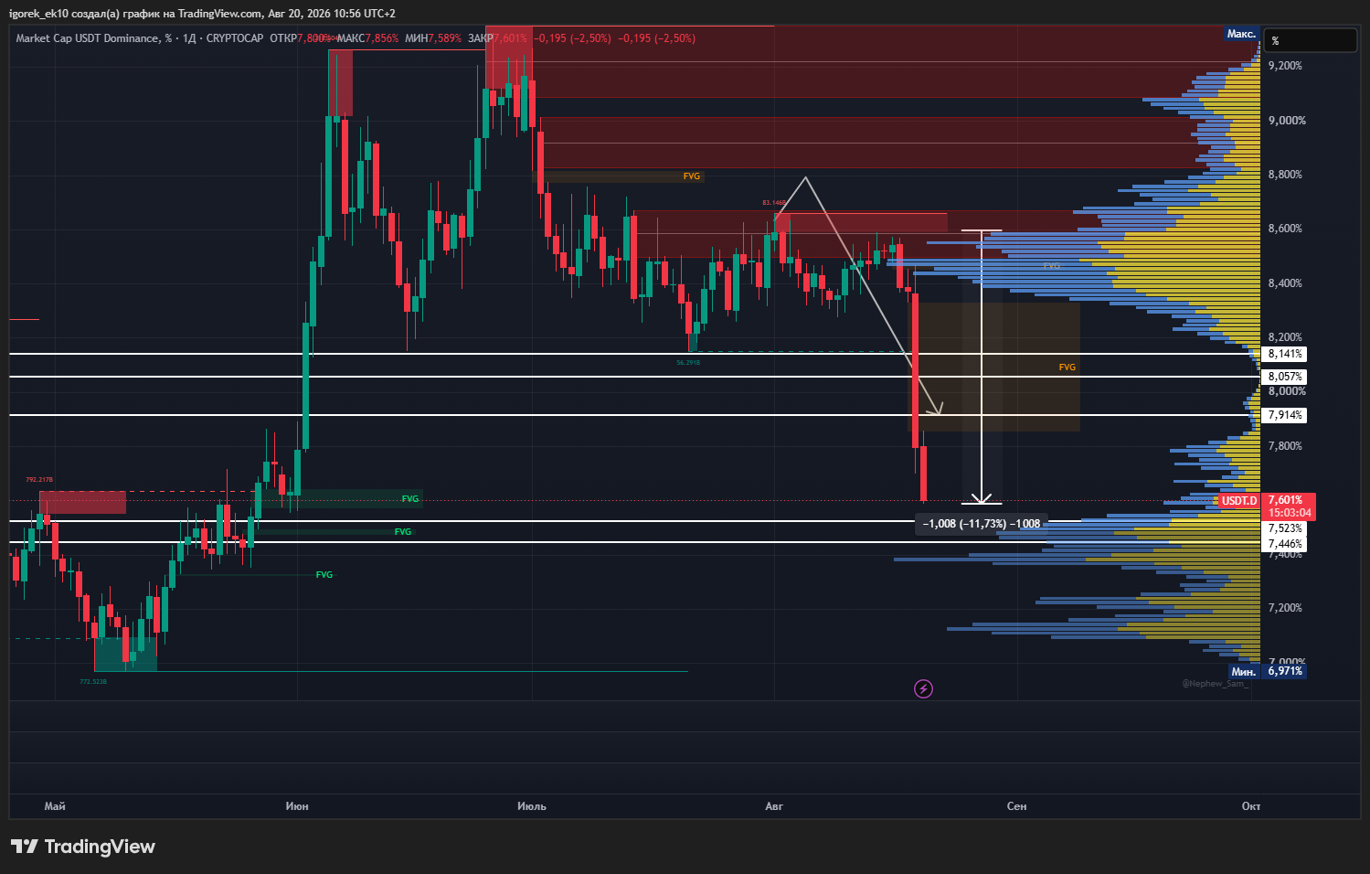 CRYPTOCAP:USDT.D Chart Image by igorek_ek10