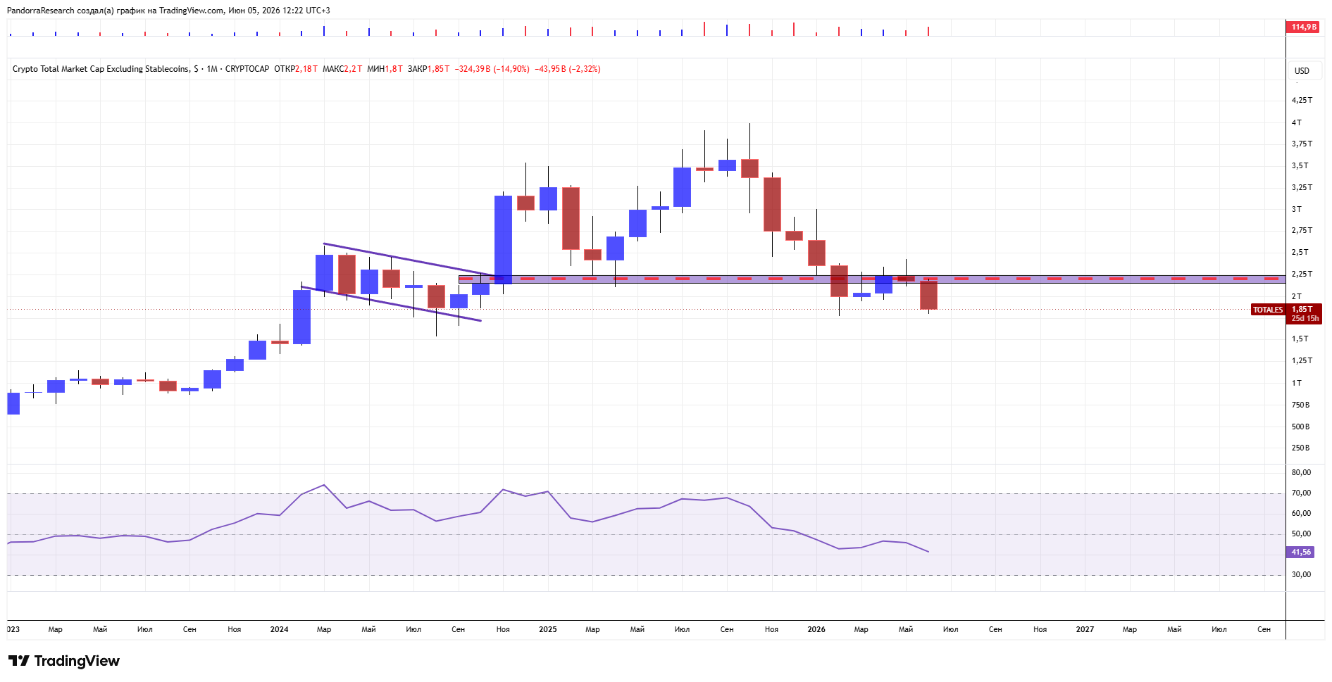 CRYPTOCAP:TOTALES Chart Image by PandorraResearch