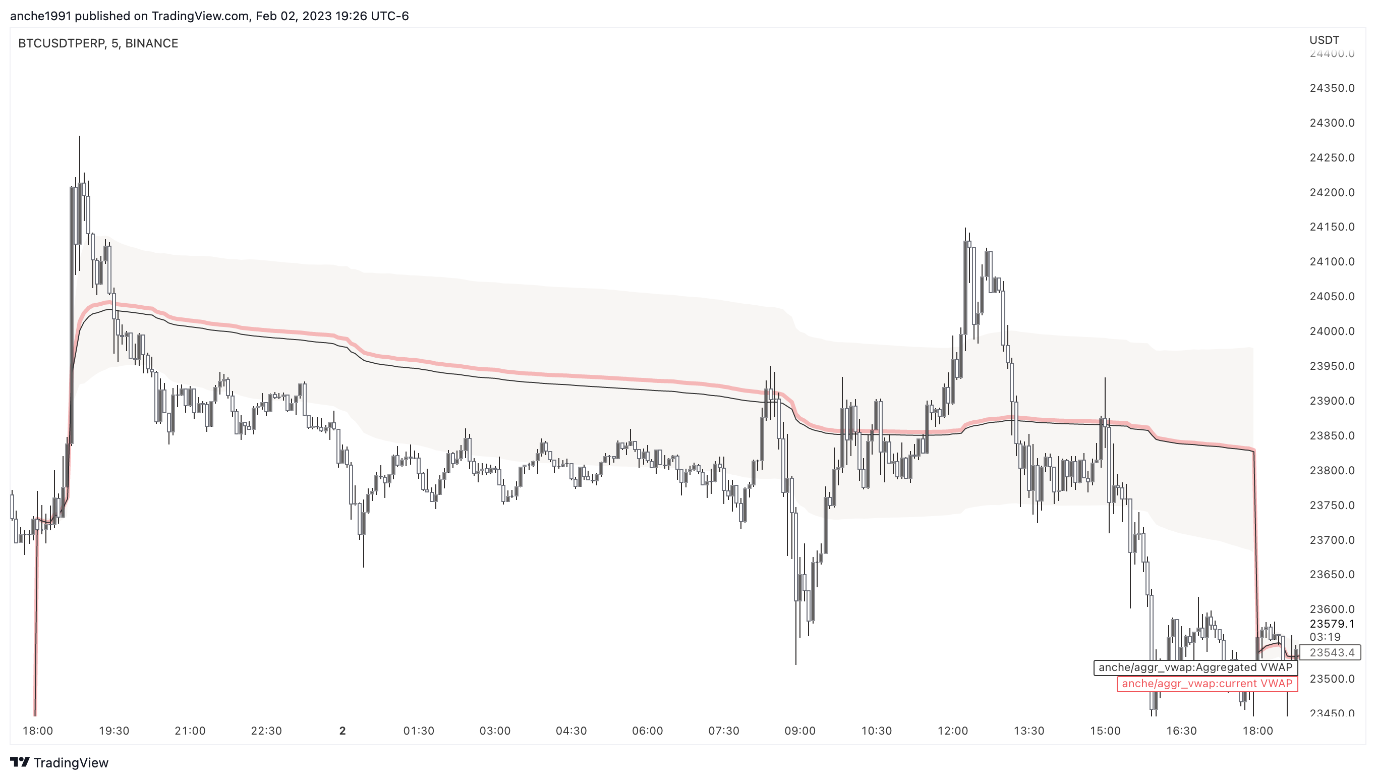 BINANCE:BTCUSDTPERP Chart Image by anche1991