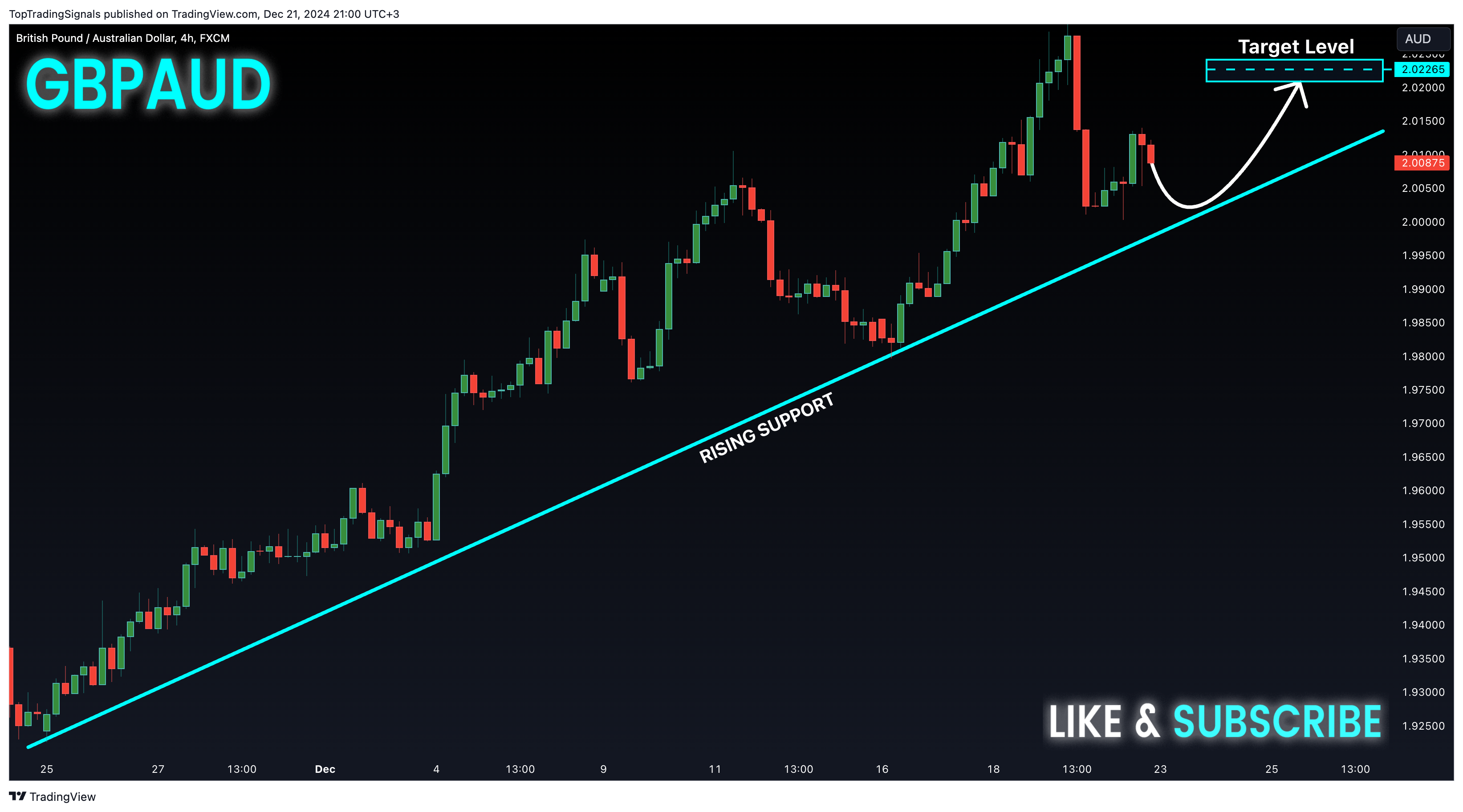 FX:GBPAUD Chart Image by TopTradingSignals