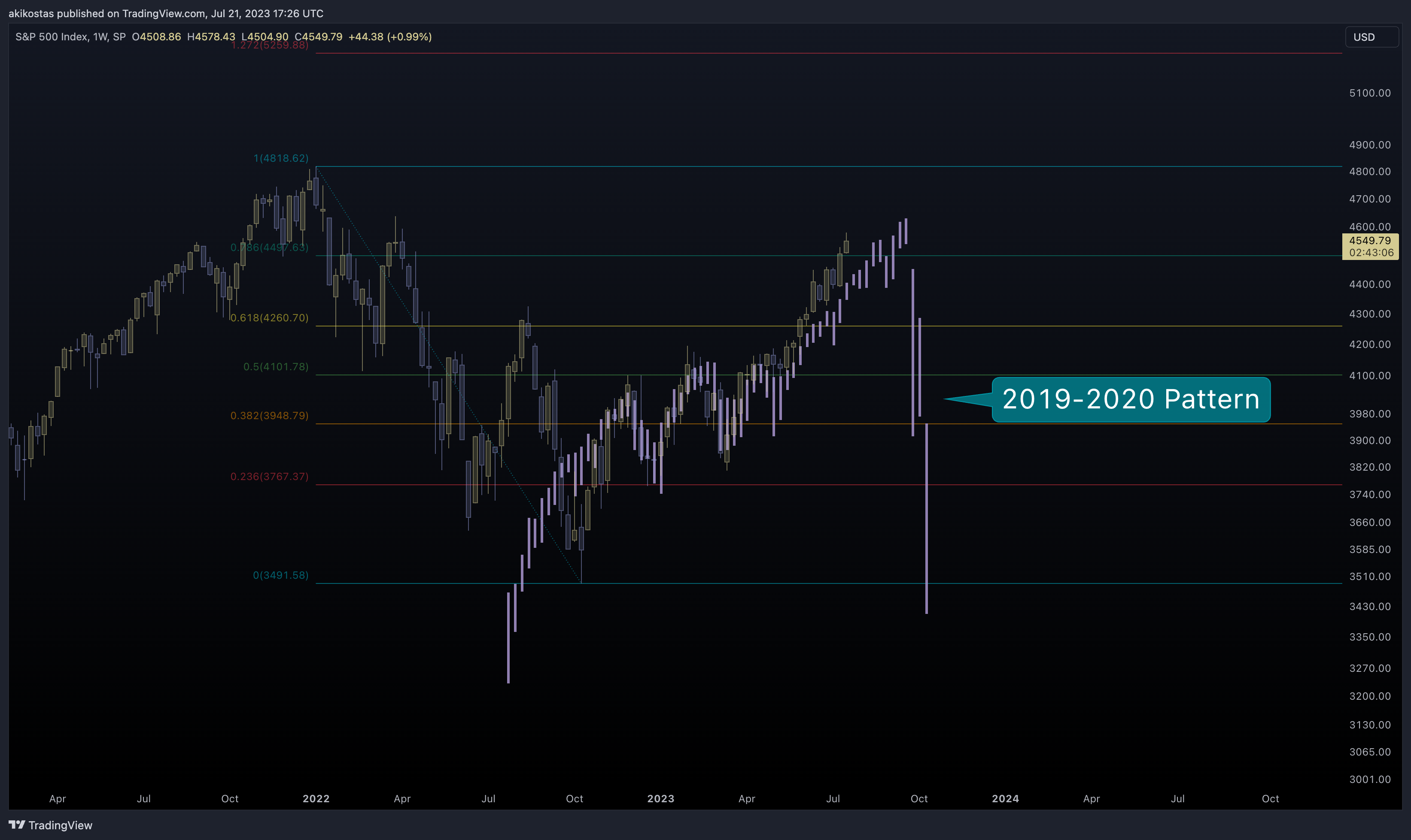 SP:SPX Chart Image by akikostas