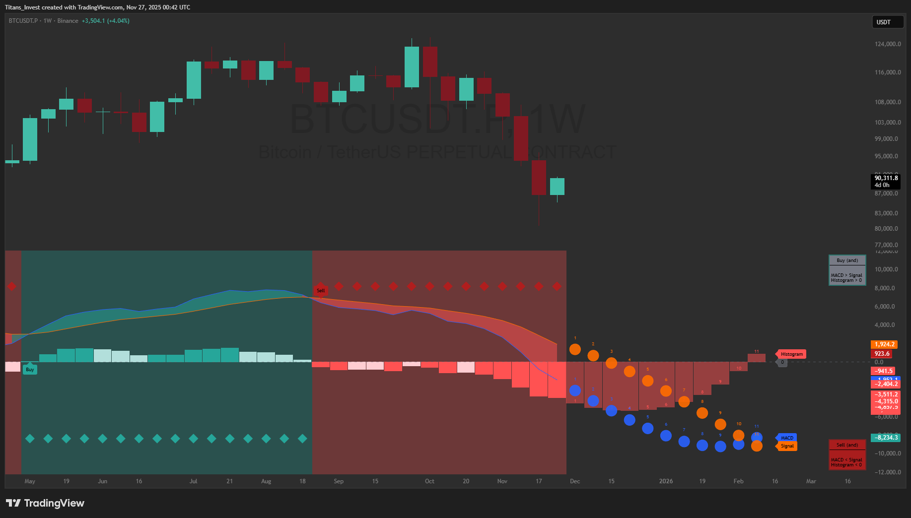 BINANCE:BTCUSDT.P Chart Image by Titans_Invest