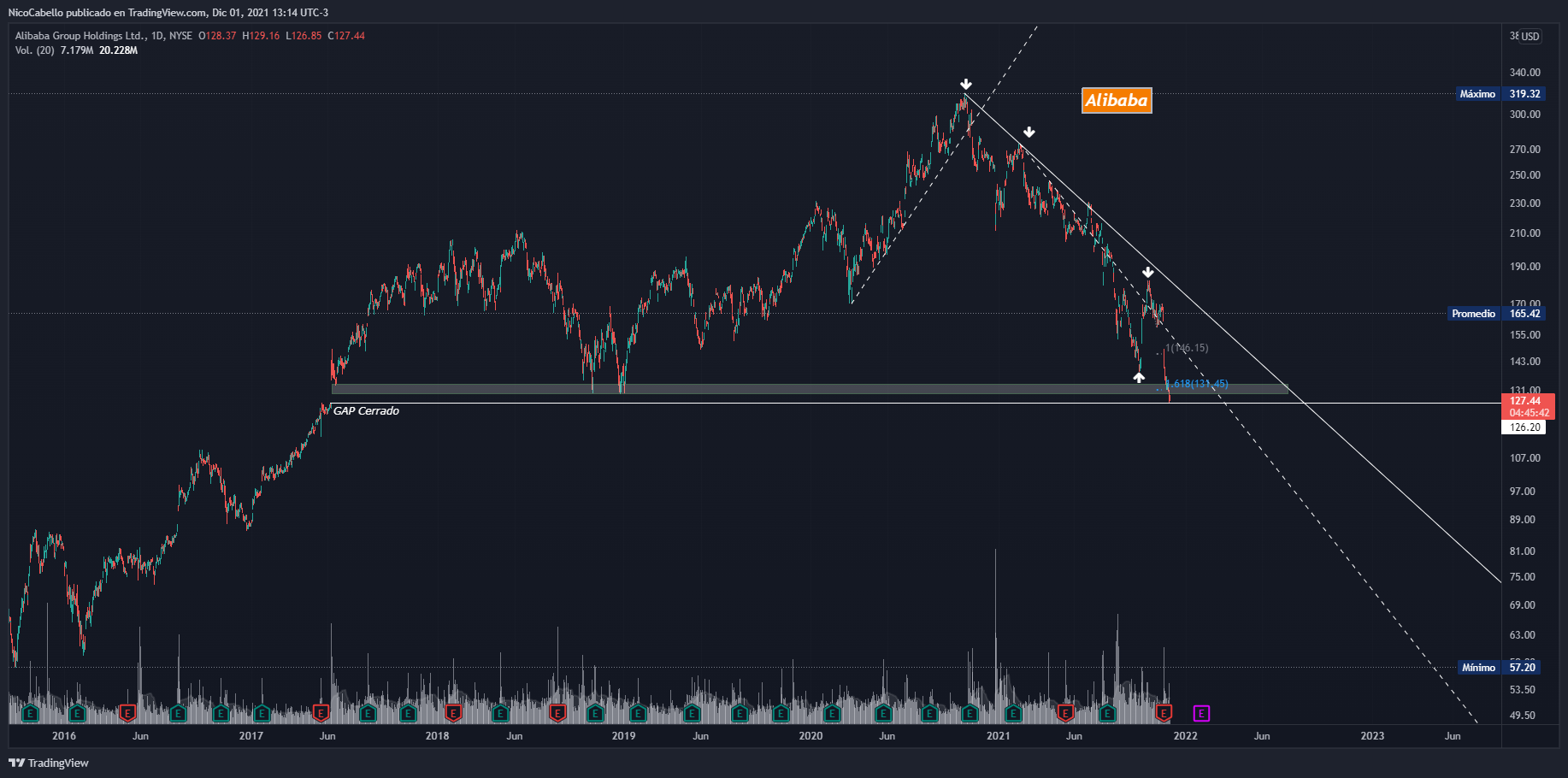 NYSE:BABA Chart Image by NicoCabello