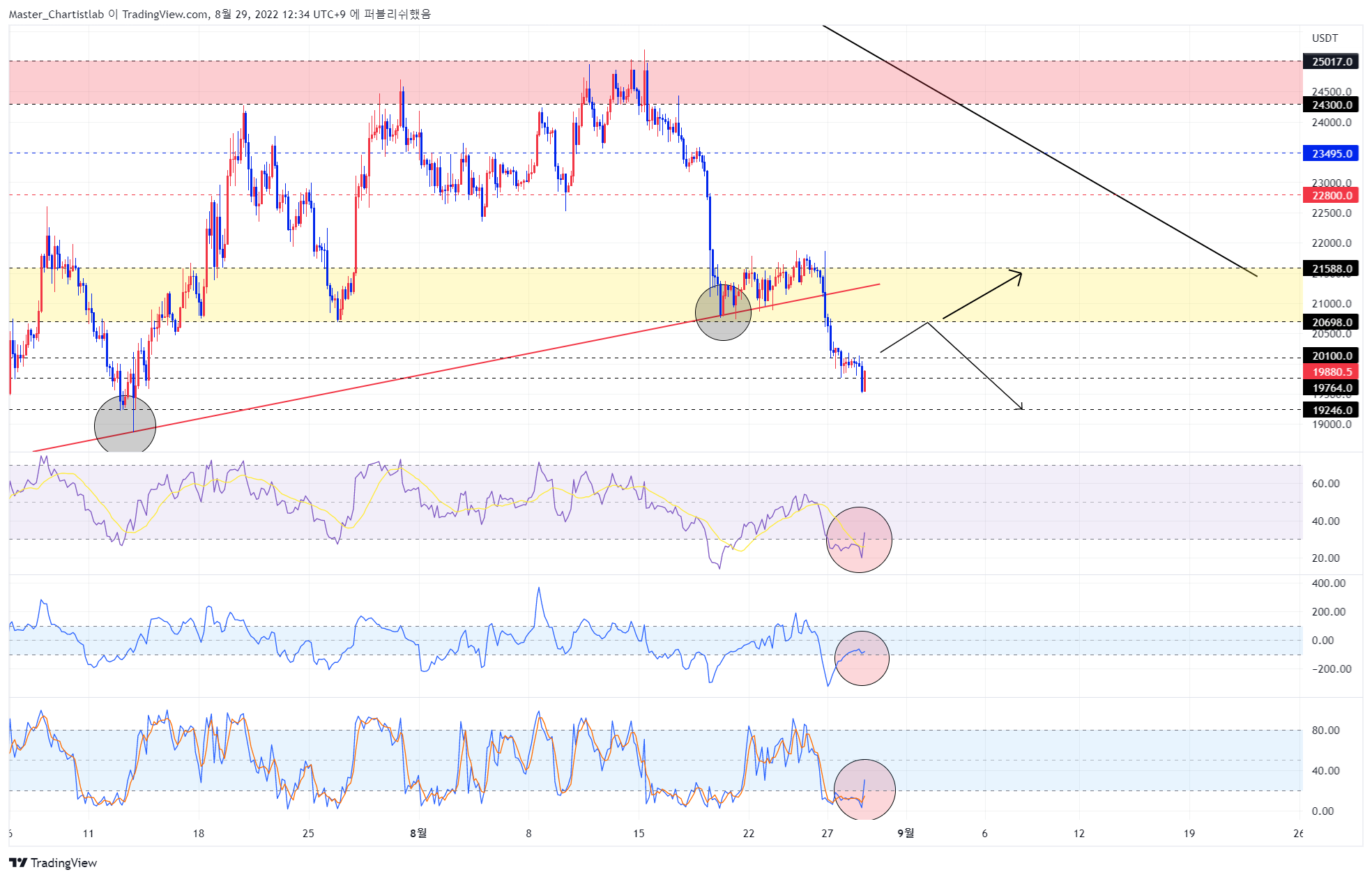 BYBIT:BTCUSDT Chart Image by Master_Chartistlab