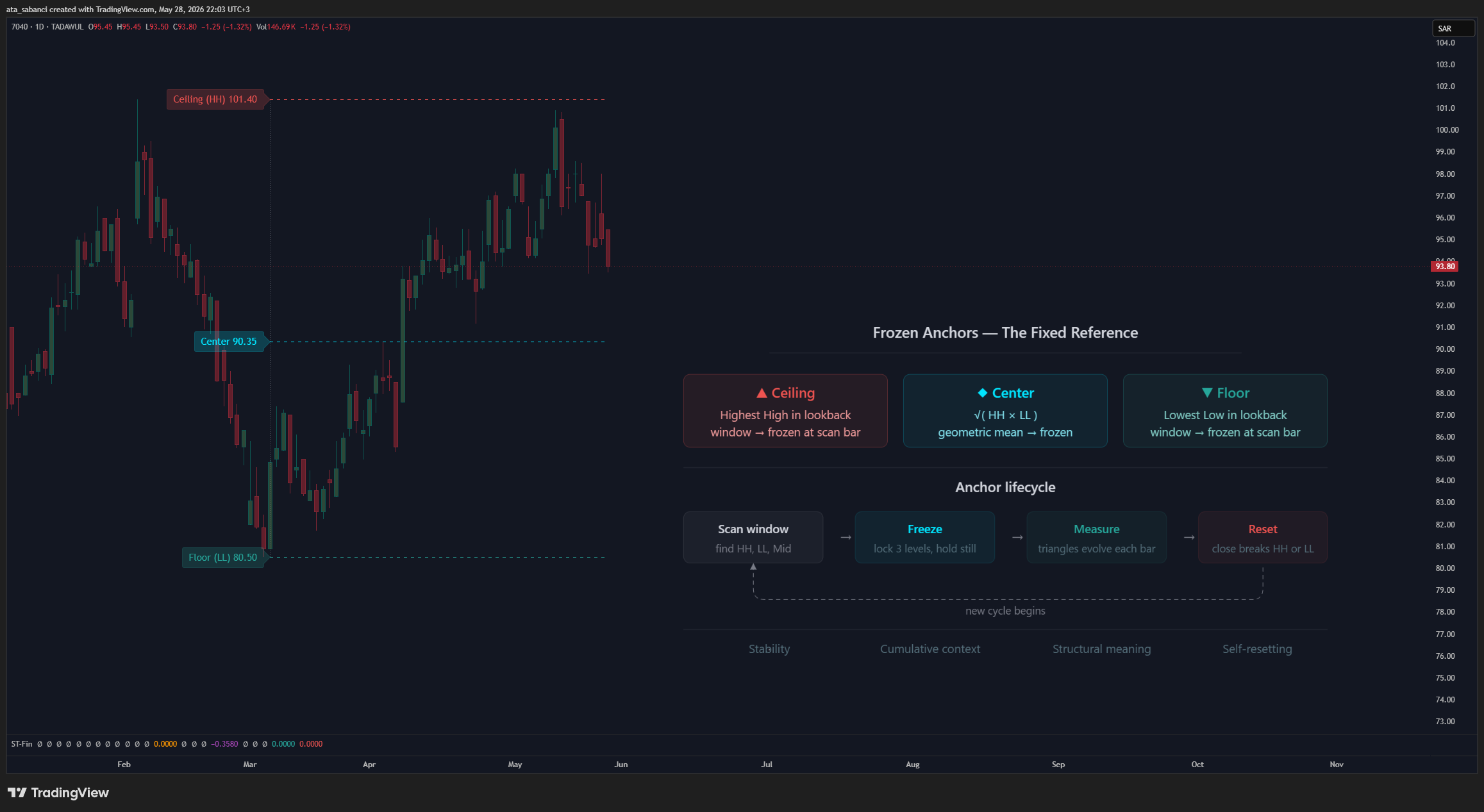 TADAWUL_DLY:7040 Chart Image by ata_sabanci