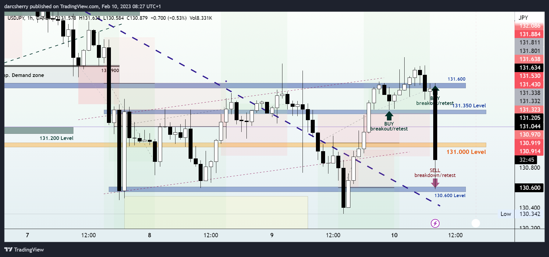 OANDA:USDJPY Chart Image by darcsherry