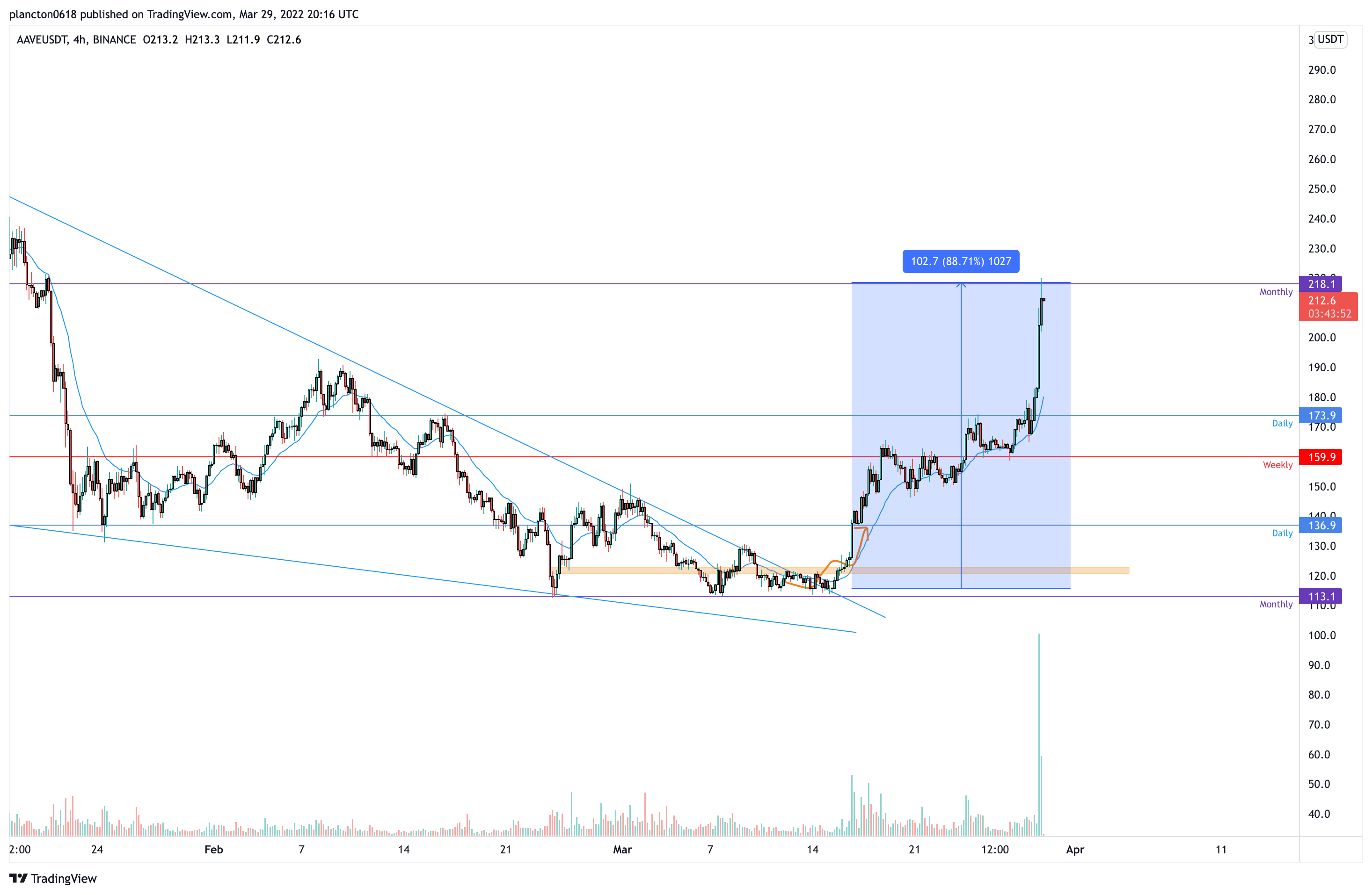 BINANCE:AAVEUSDT Chart Image by InkyGrip
