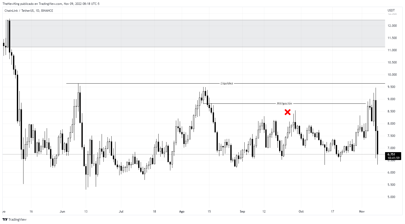 BINANCE:LINKUSDT Chart Image by NUEVO_REY