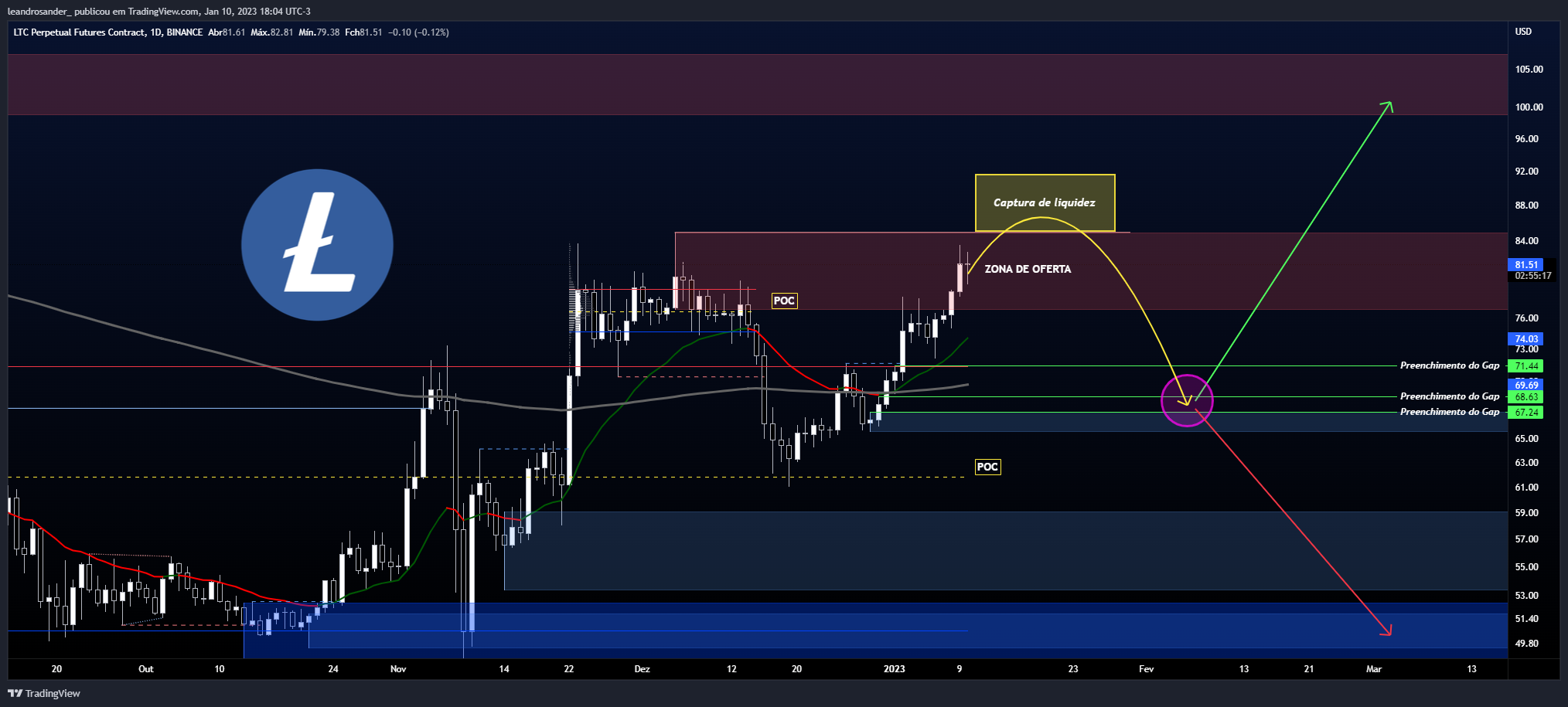 BINANCE:LTCPERP Chart Image by leandrosander_