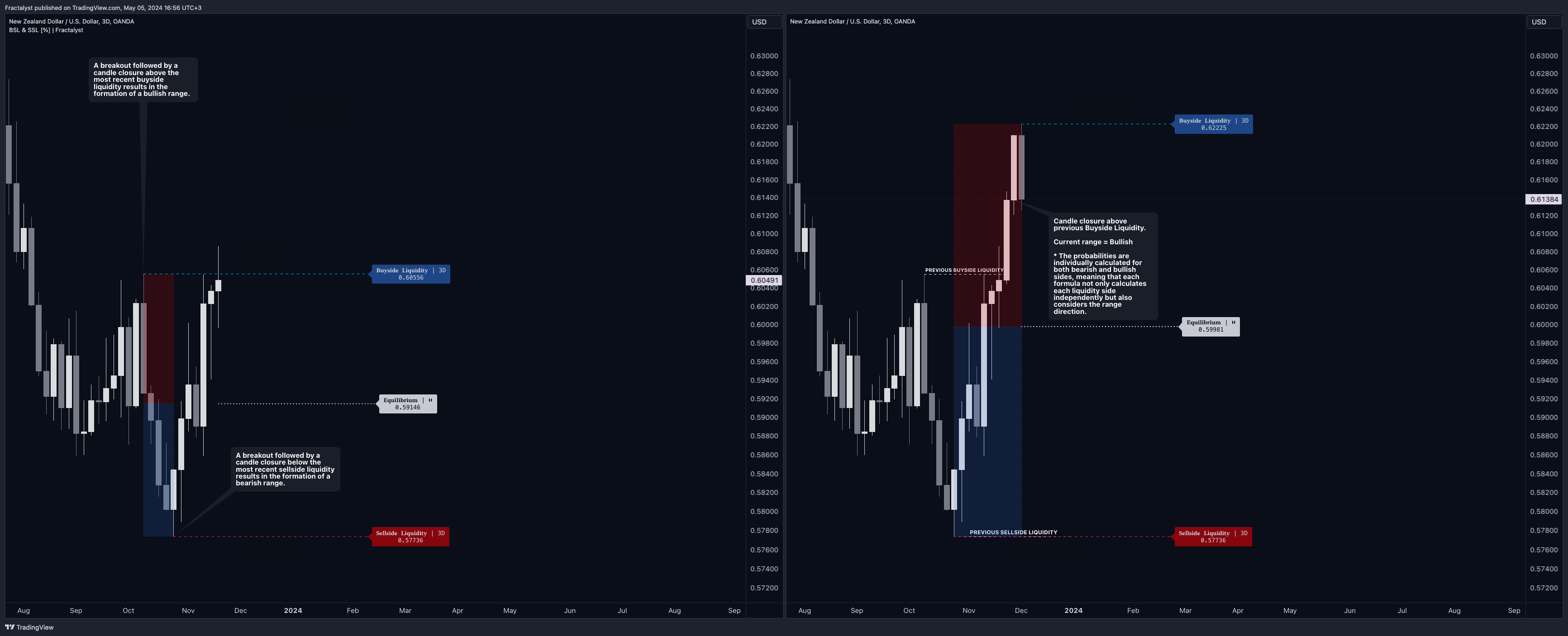 OANDA:NZDUSD صورة الرسم البياني by Fractalyst