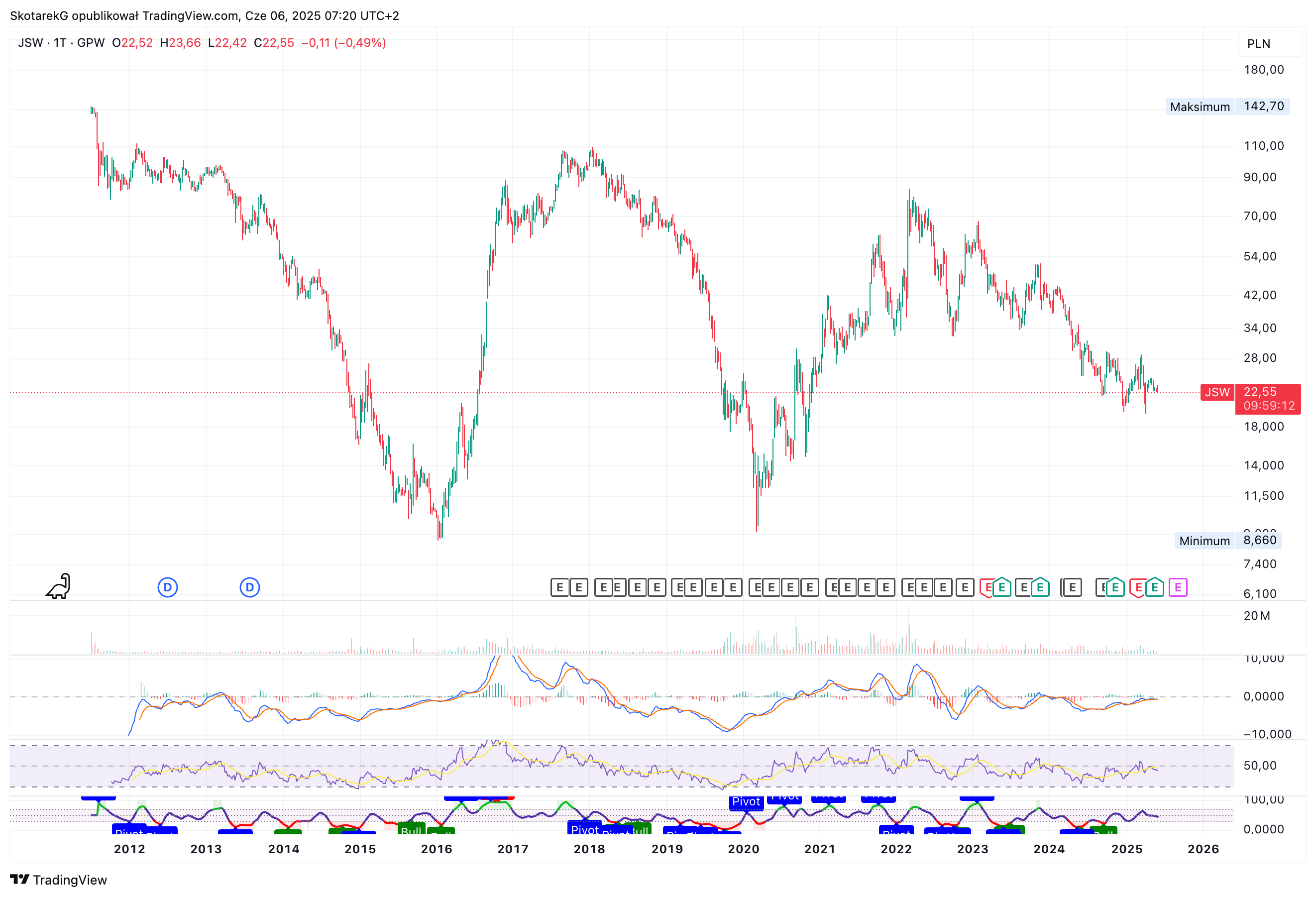 GPW:JSW Chart Image by SkotarekG