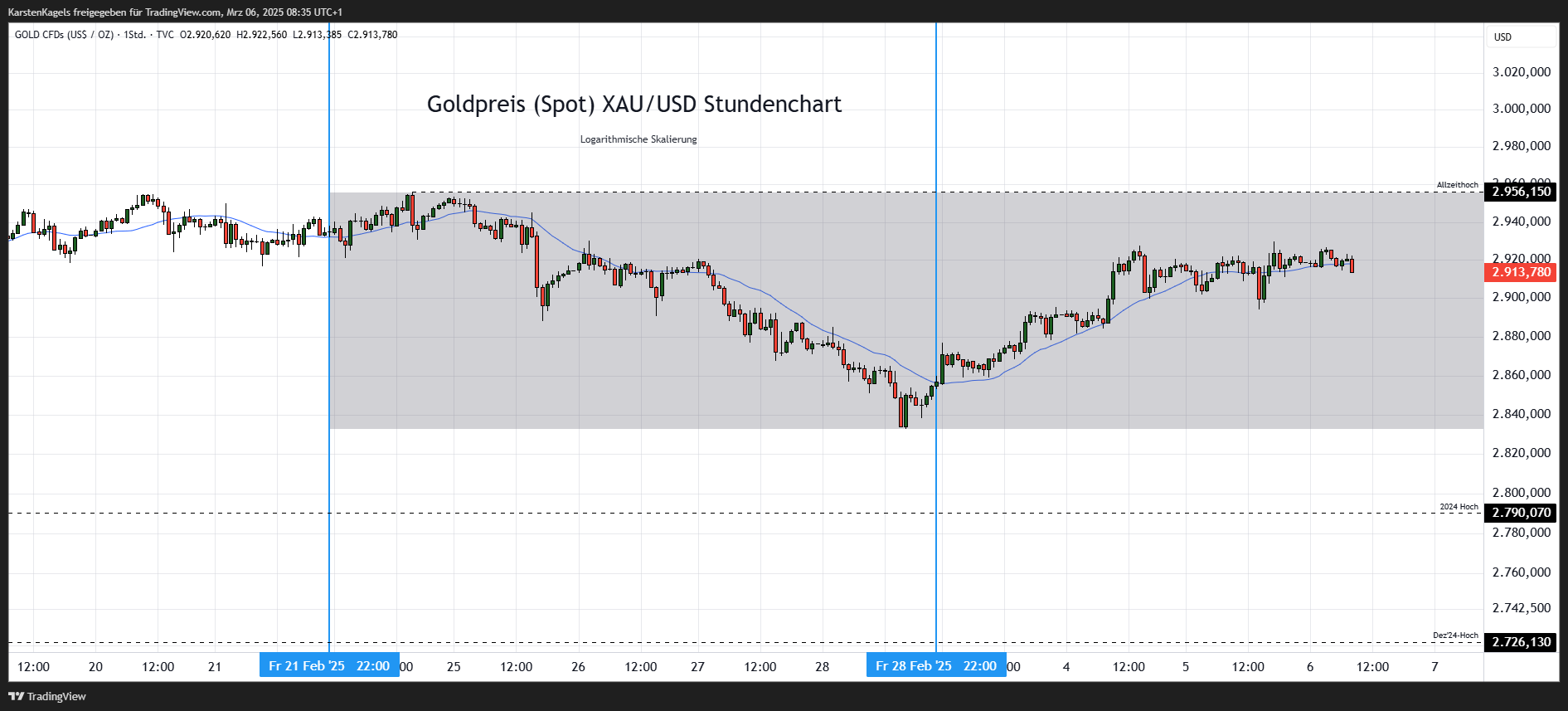 TVC:GOLD Chart Image by KarstenKagels