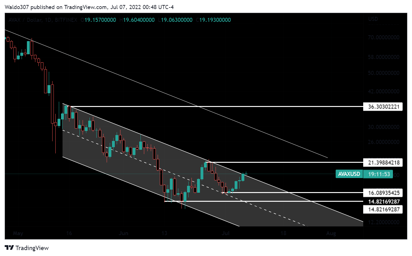 BITFINEX:AVAXUSD Chart Image by RSI_Trading_Concepts