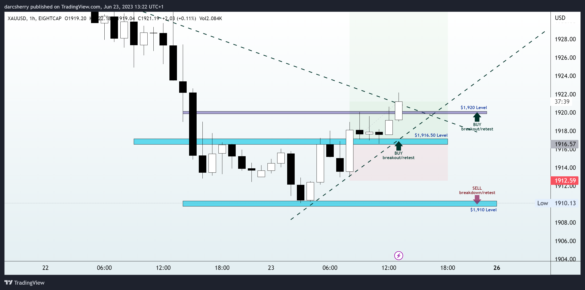 EIGHTCAP:XAUUSD Chart Image by darcsherry