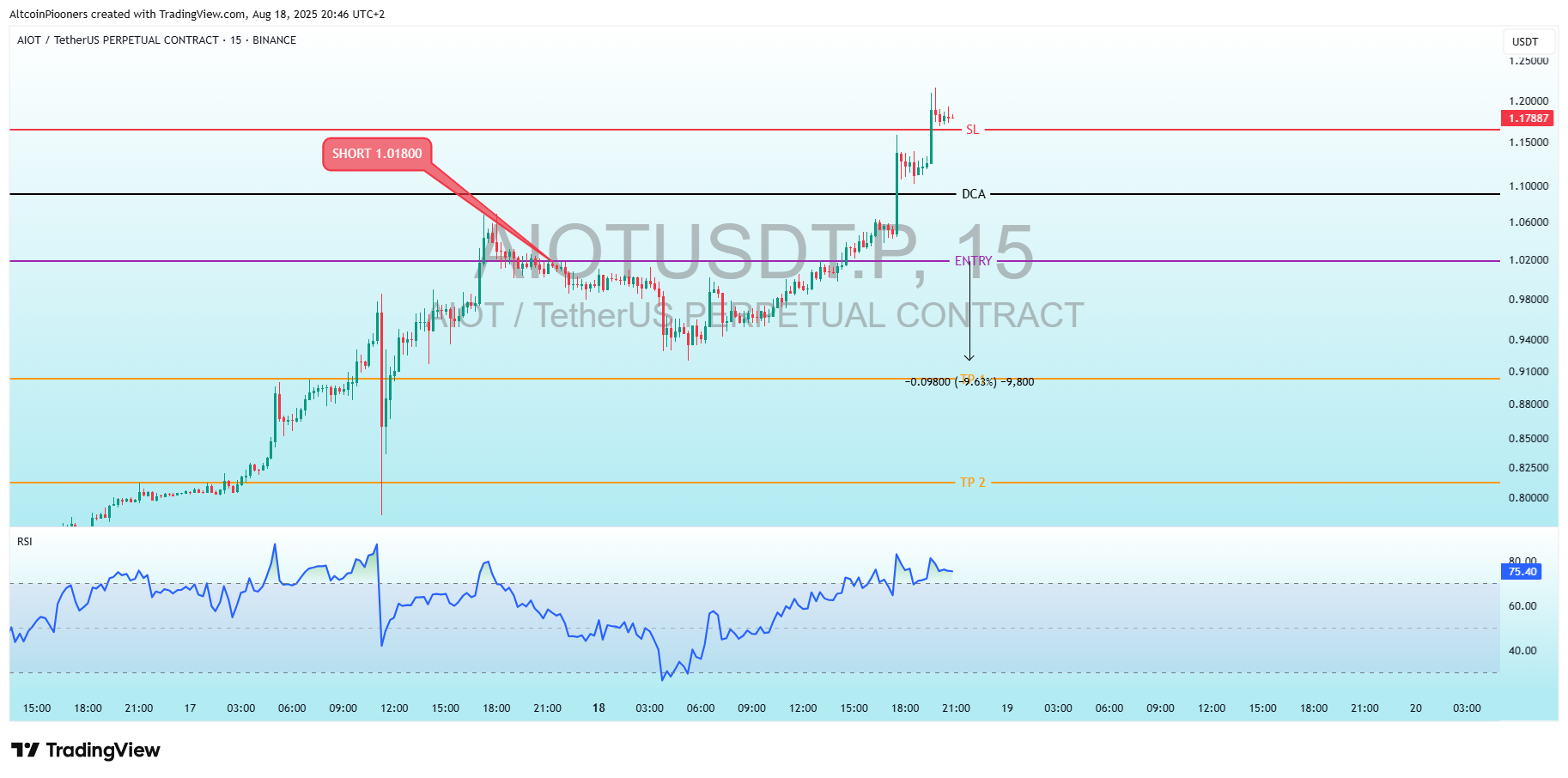 BINANCE:AIOTUSDT.P Chart Image by AltcoinPiooners